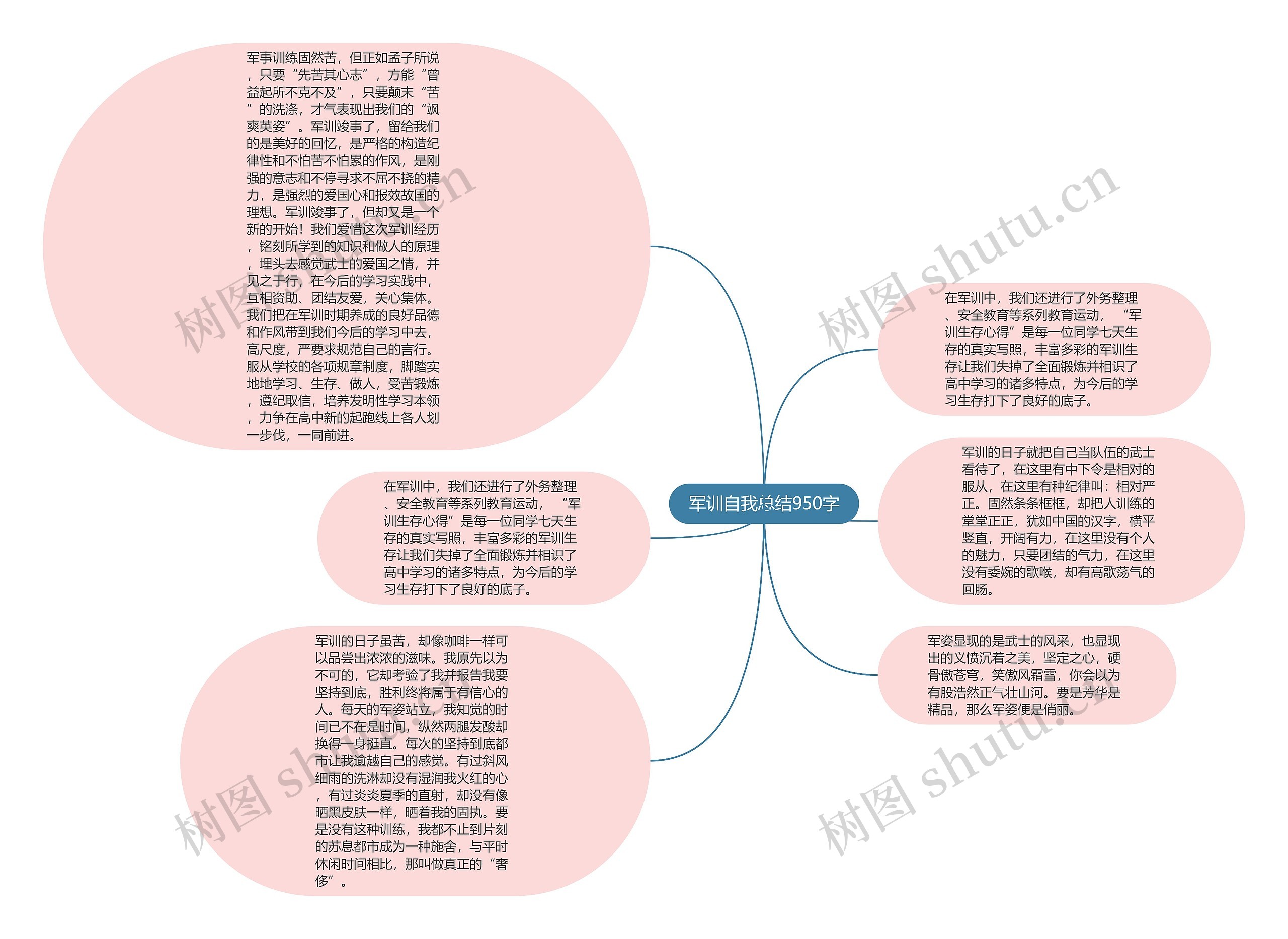 军训自我总结950字思维导图