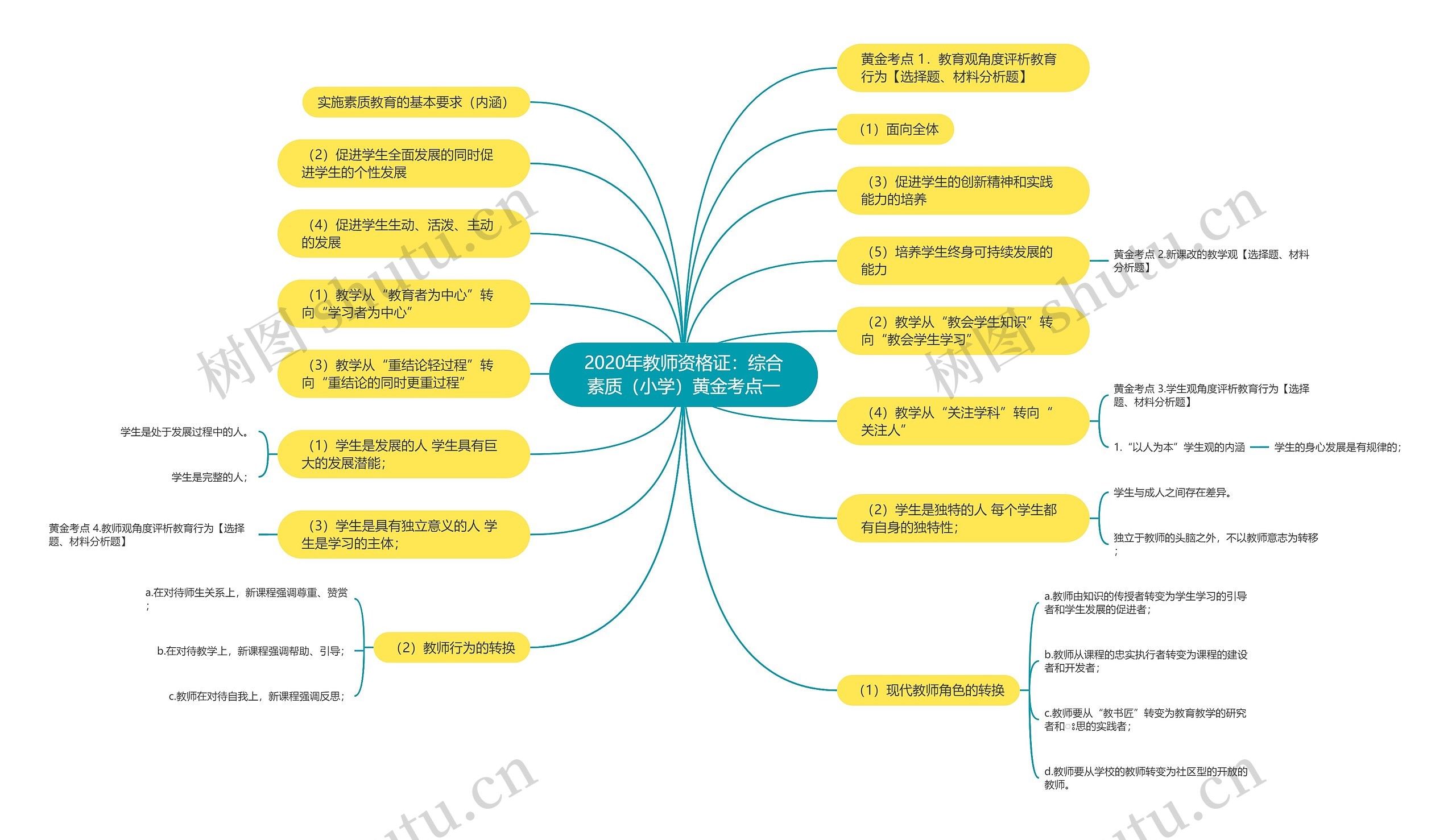 2020年教师资格证：综合素质（小学）黄金考点一思维导图