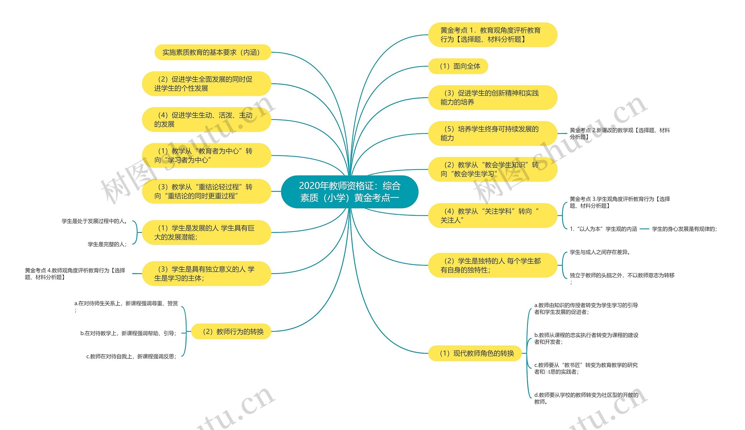 2020年教师资格证:综合素质(小学)黄金考点一 2020年教师资格证:综合素质(小学)黄金考点一
