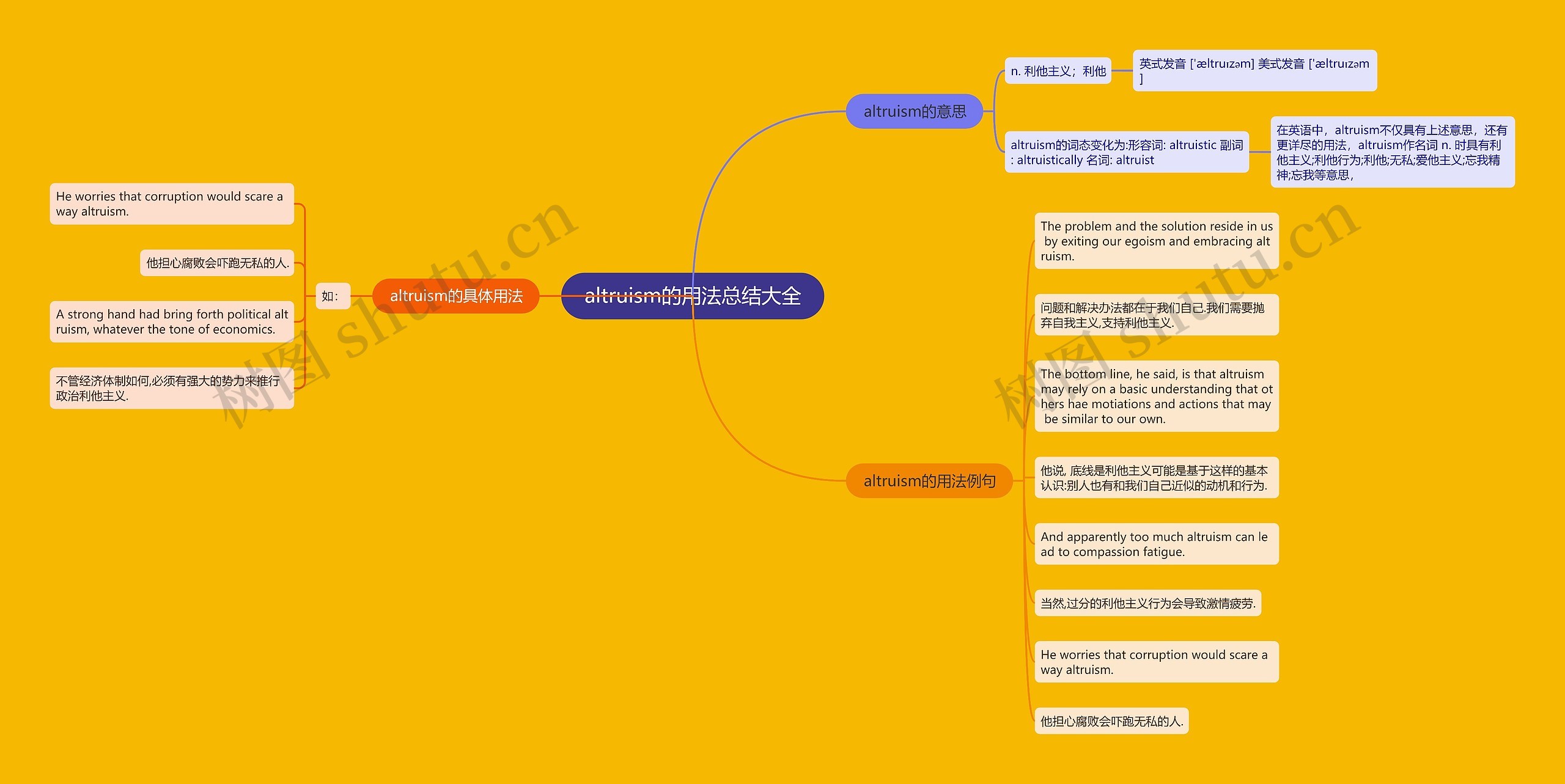 altruism的用法总结大全思维导图