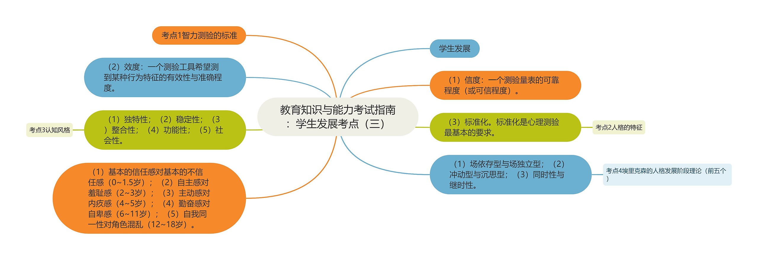 教育知识与能力考试指南：学生发展考点（三）