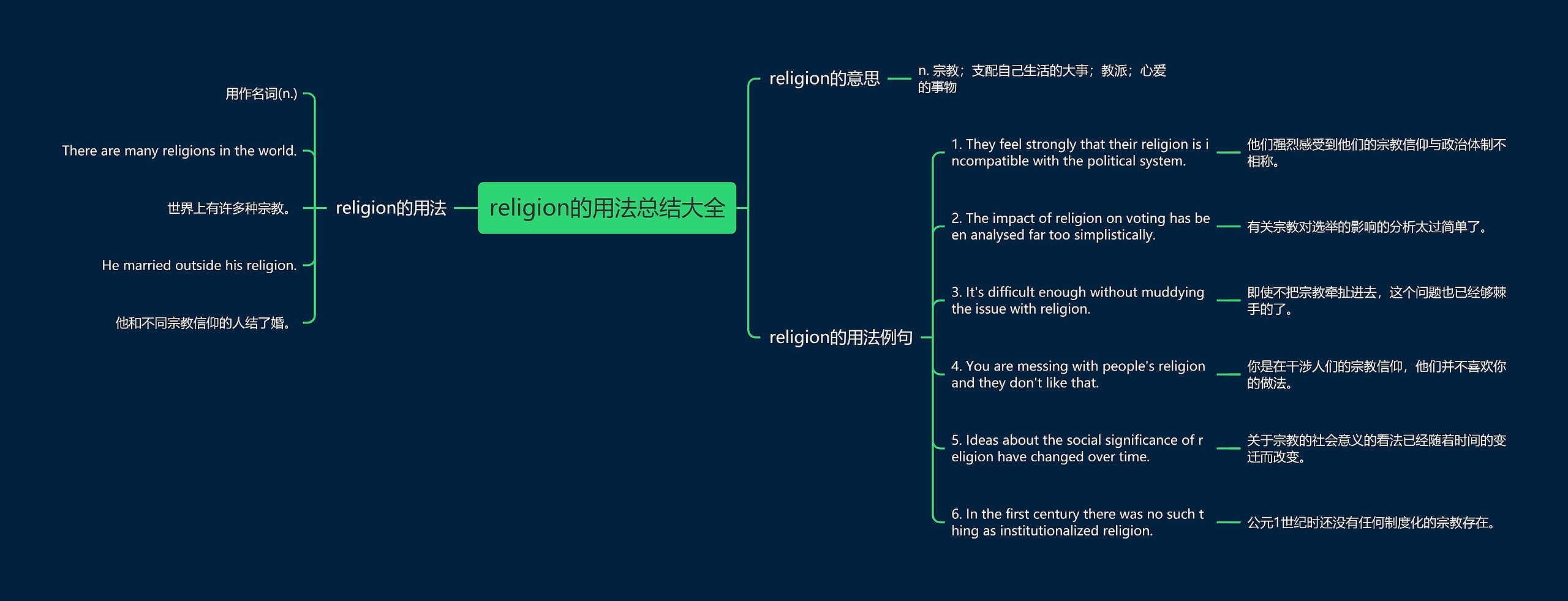 religion的用法总结大全思维导图高清图 religion的用法总结大全思维导图