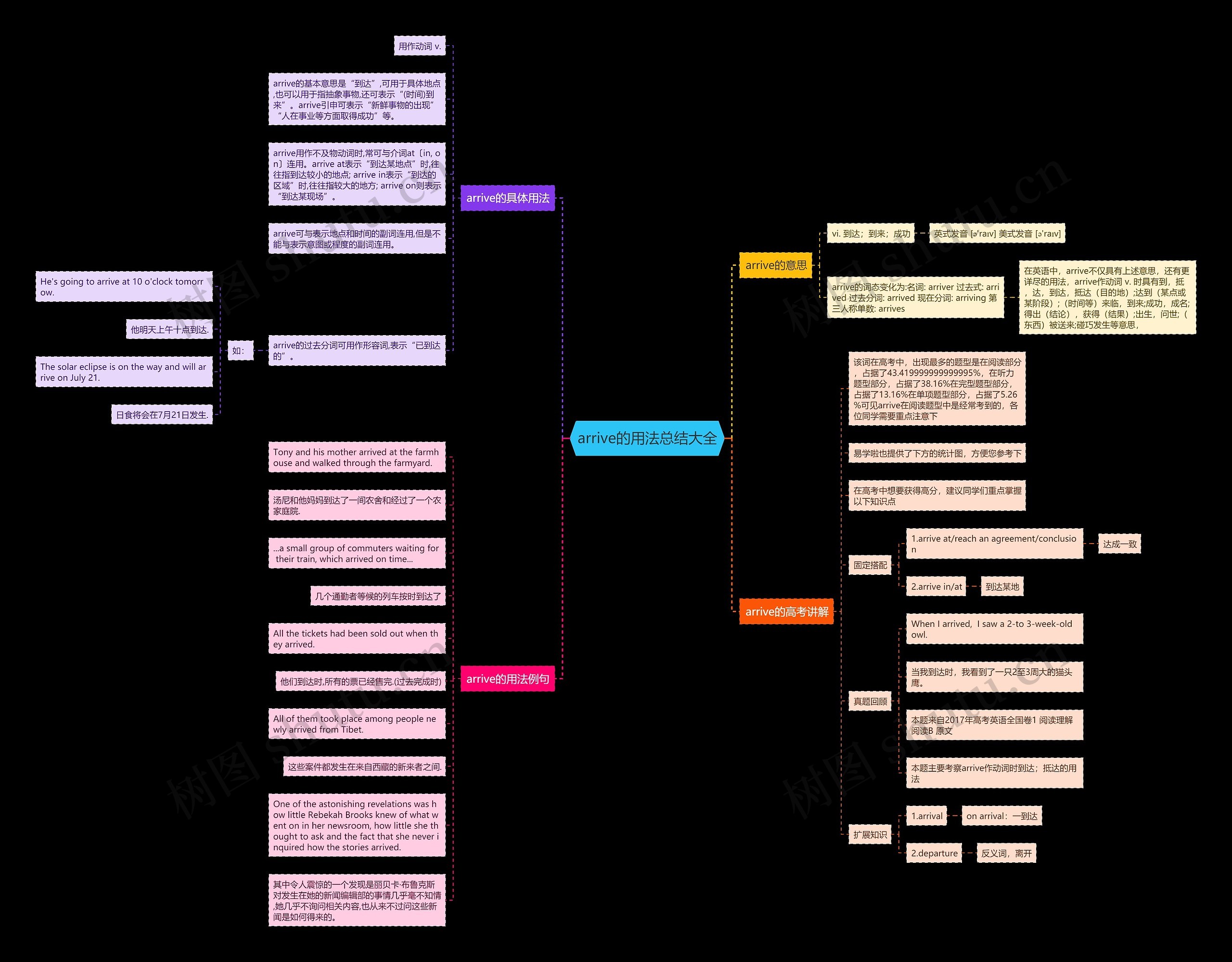 arrive的用法总结大全思维导图