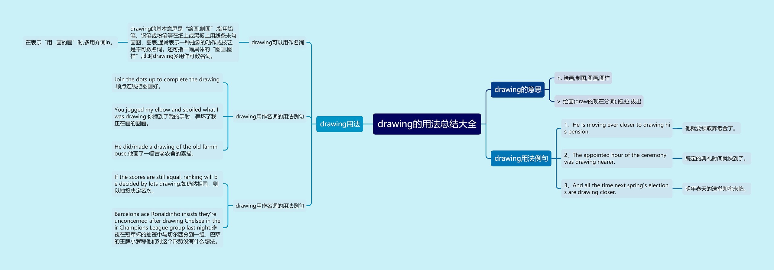 drawing的用法总结大全思维导图