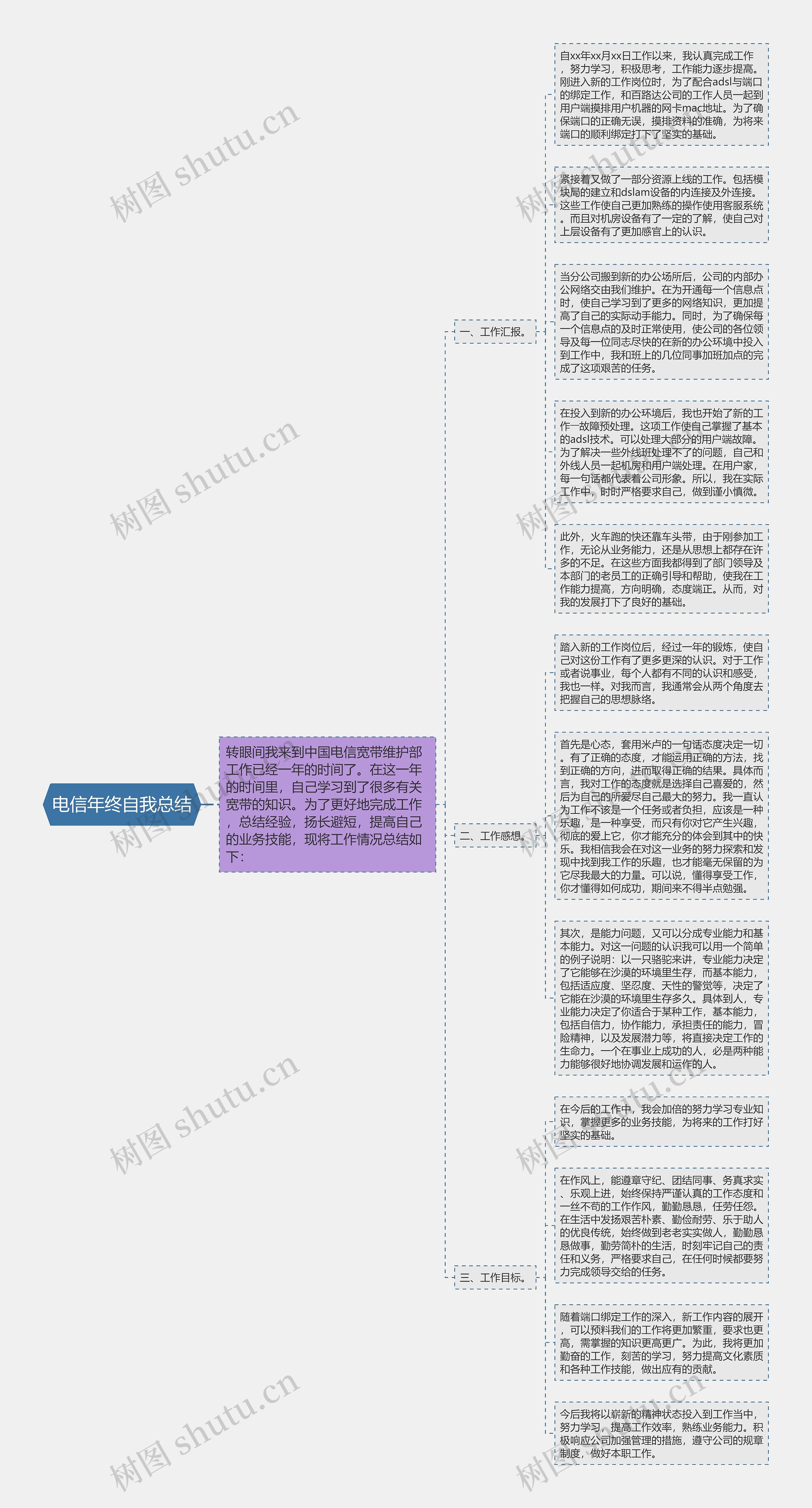 电信年终自我总结思维导图