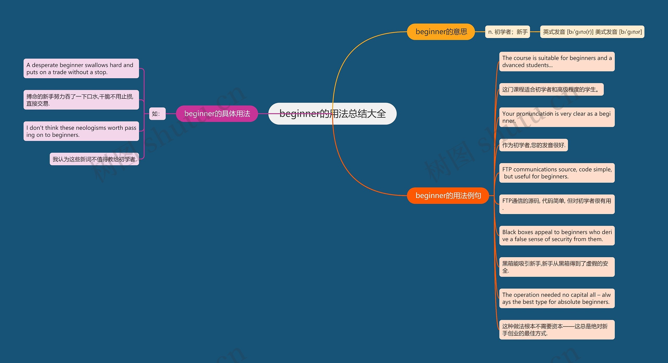 beginner的用法总结大全思维导图