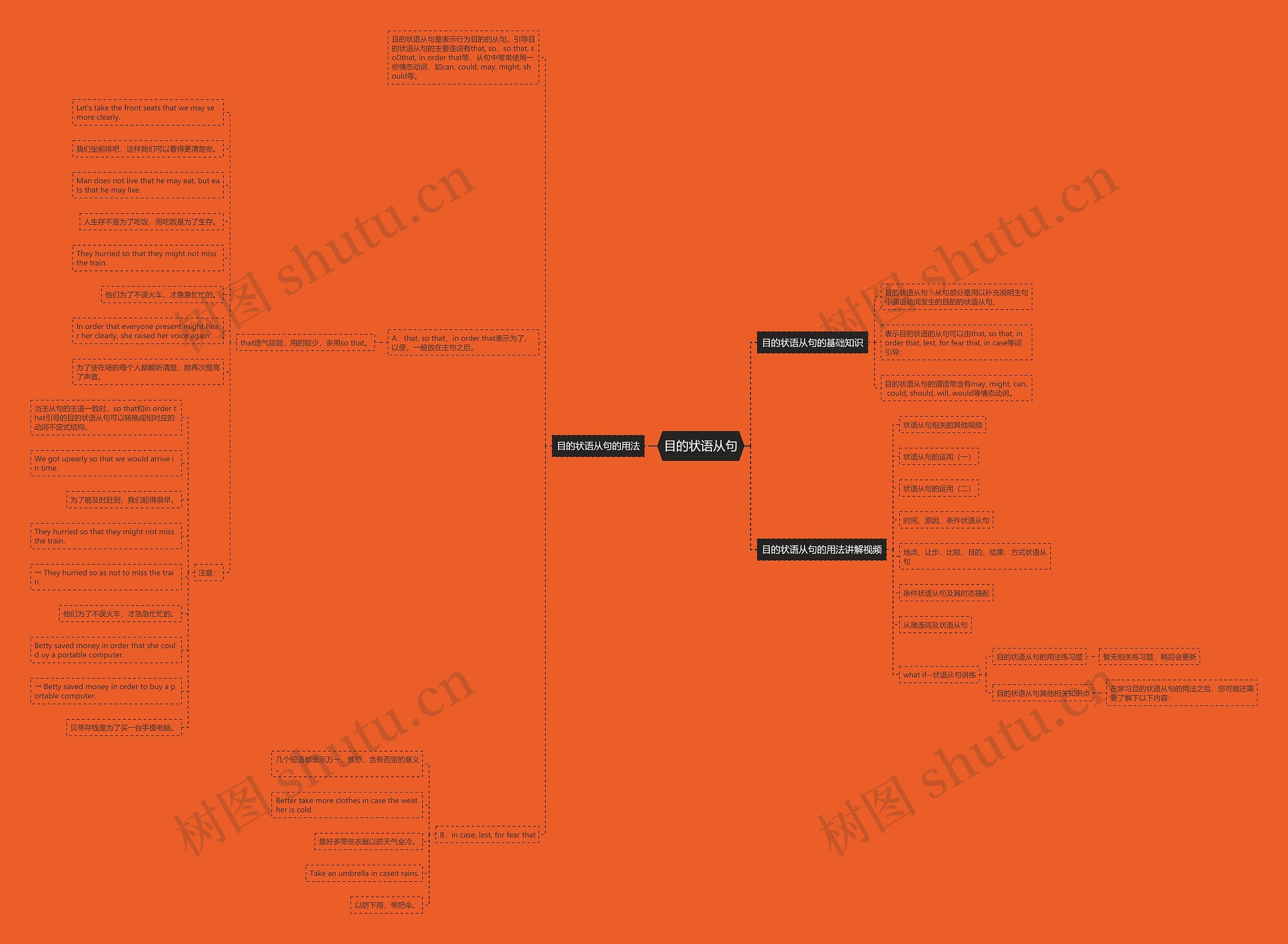 目的状语从句思维导图