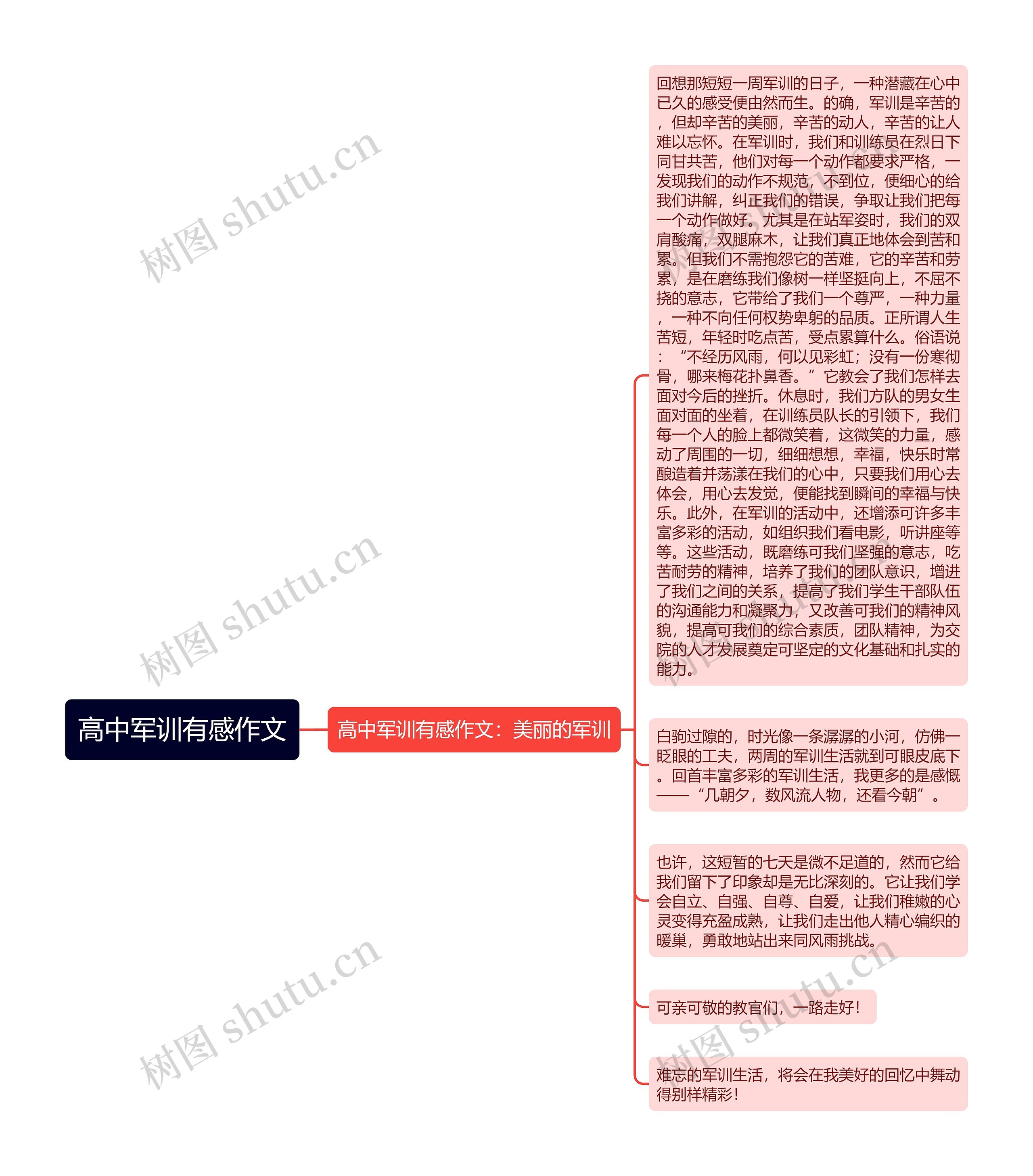 高中军训有感作文思维导图