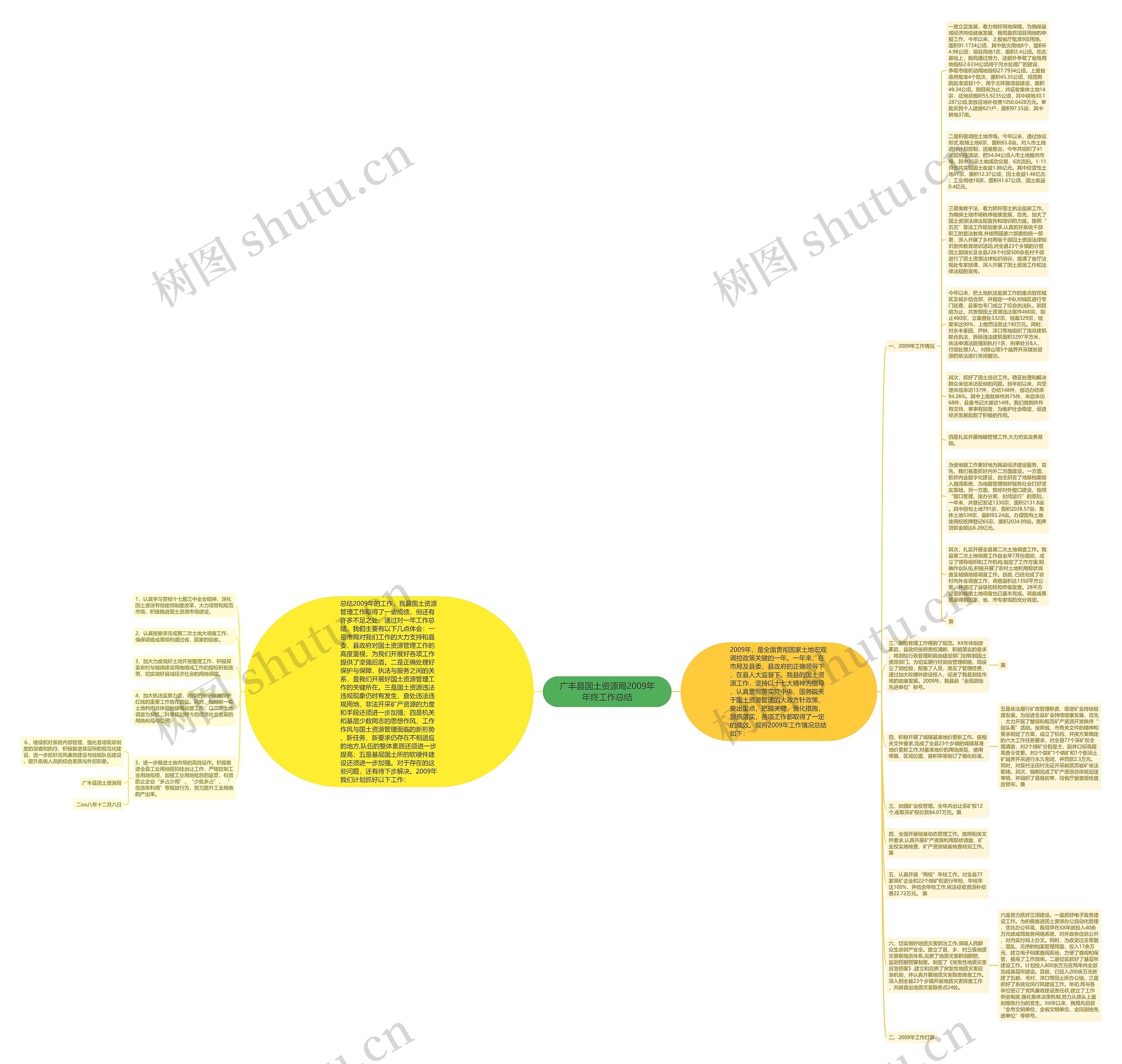 广丰县国土资源局2009年年终工作总结思维导图高清图 广丰县国土资源局2009年年终工作总结思维导图
