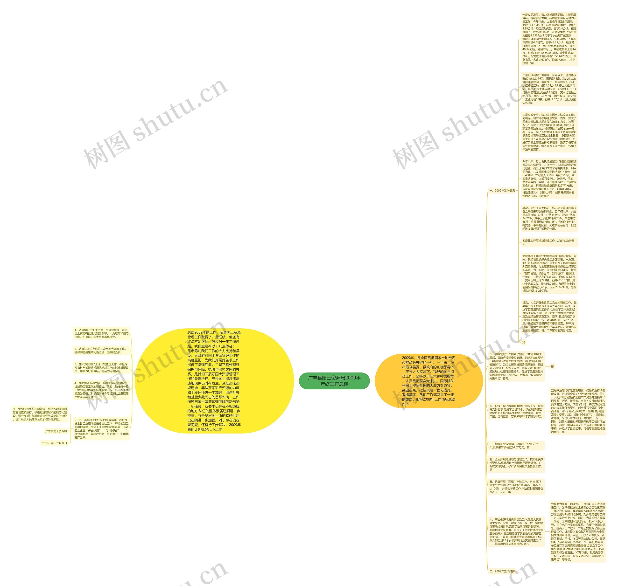 广丰县国土资源局2009年年终工作总结思维导图