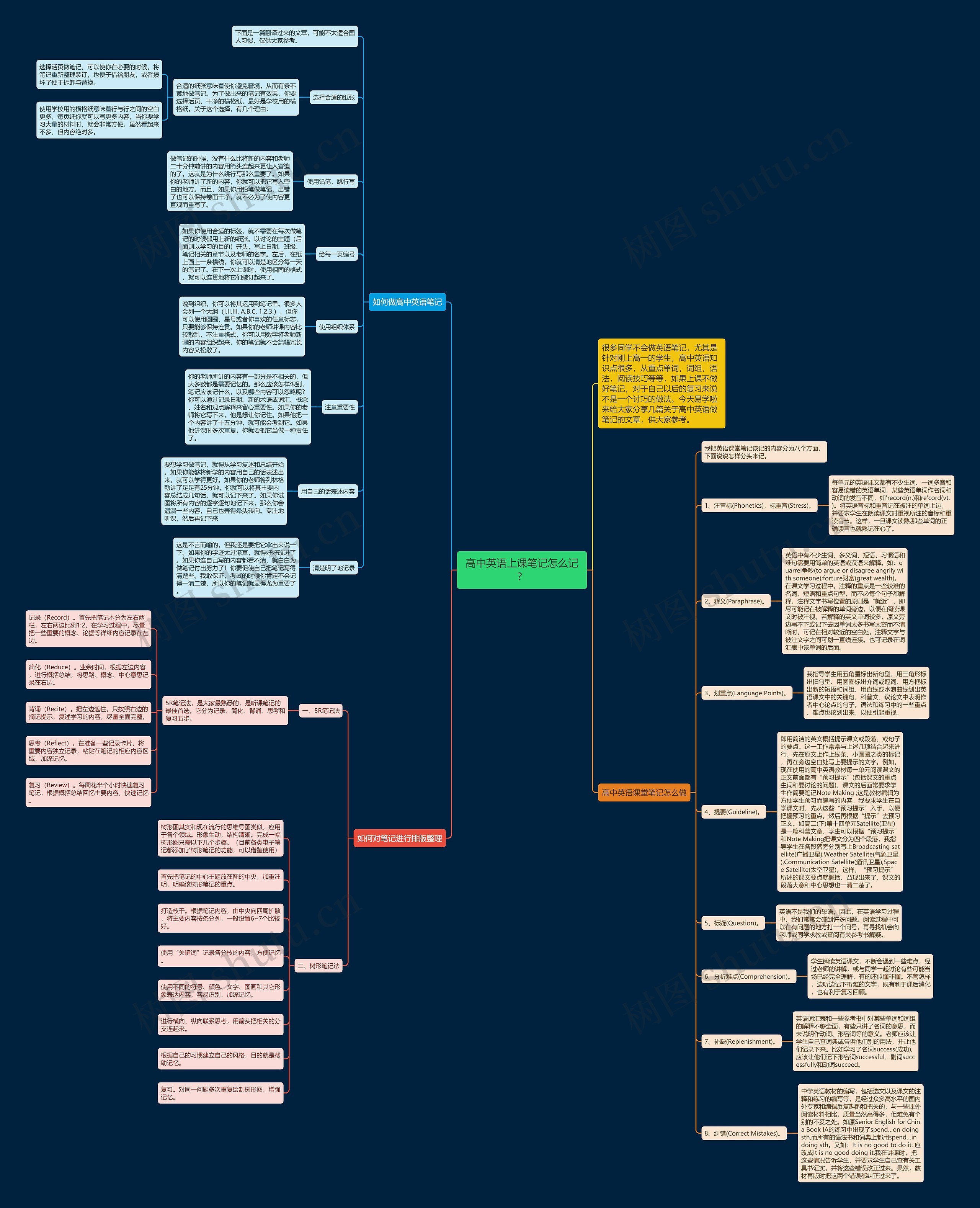 高中英语上课笔记怎么记？思维导图