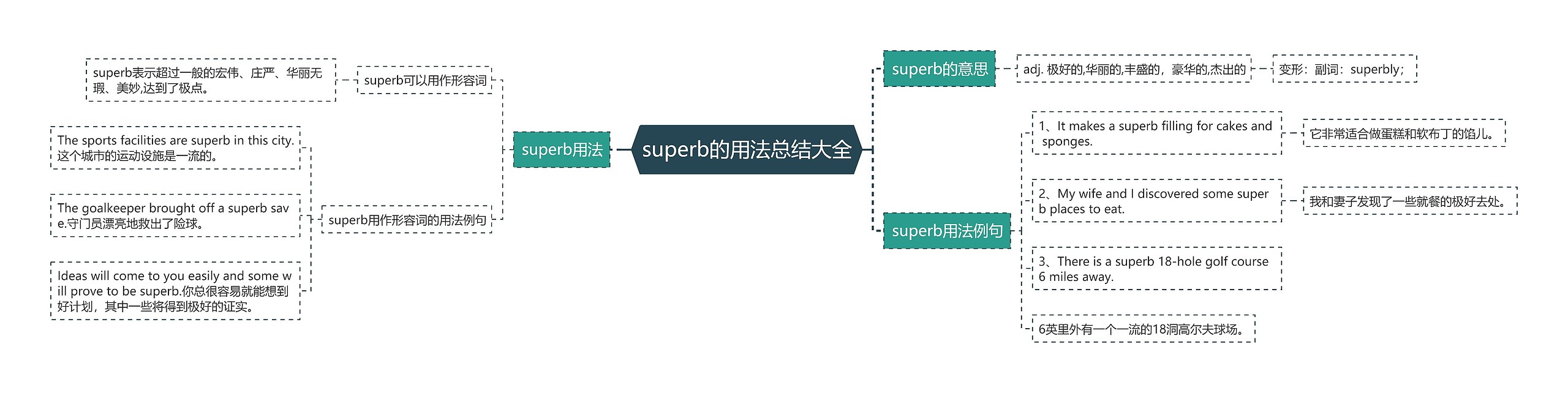 superb的用法总结大全思维导图