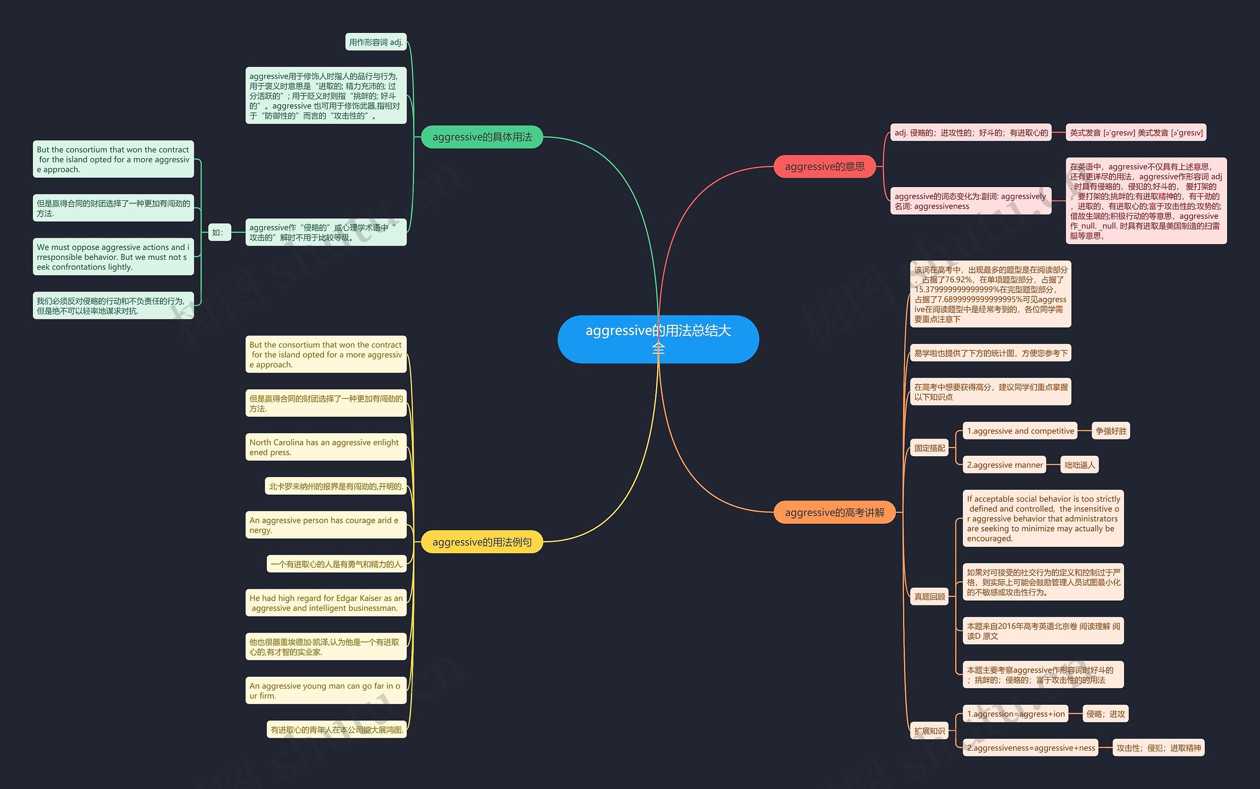 aggressive的用法总结大全思维导图