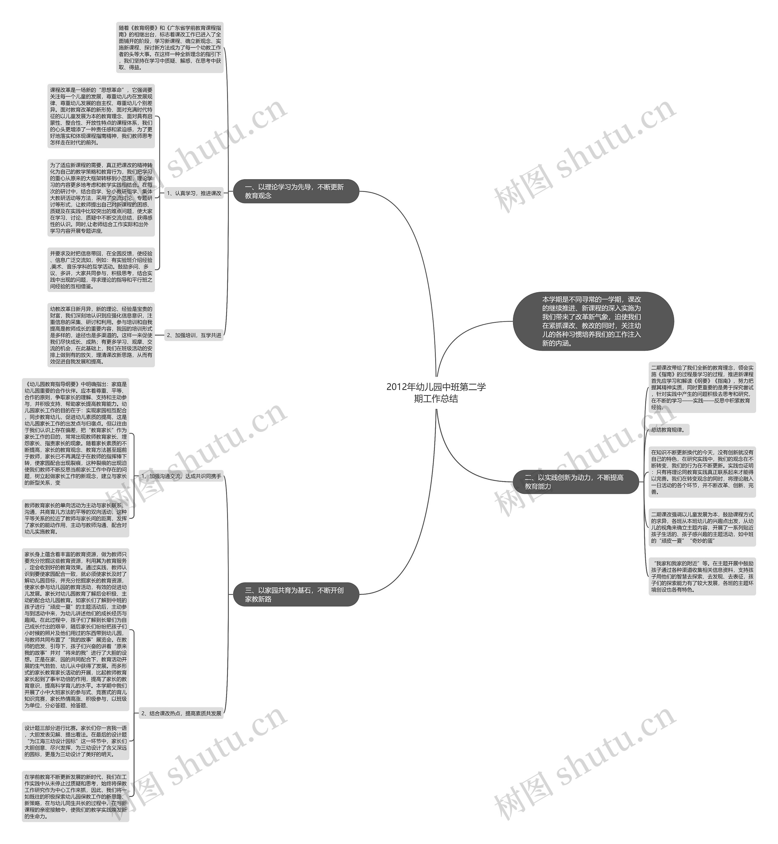 2012年幼儿园中班第二学期工作总结思维导图