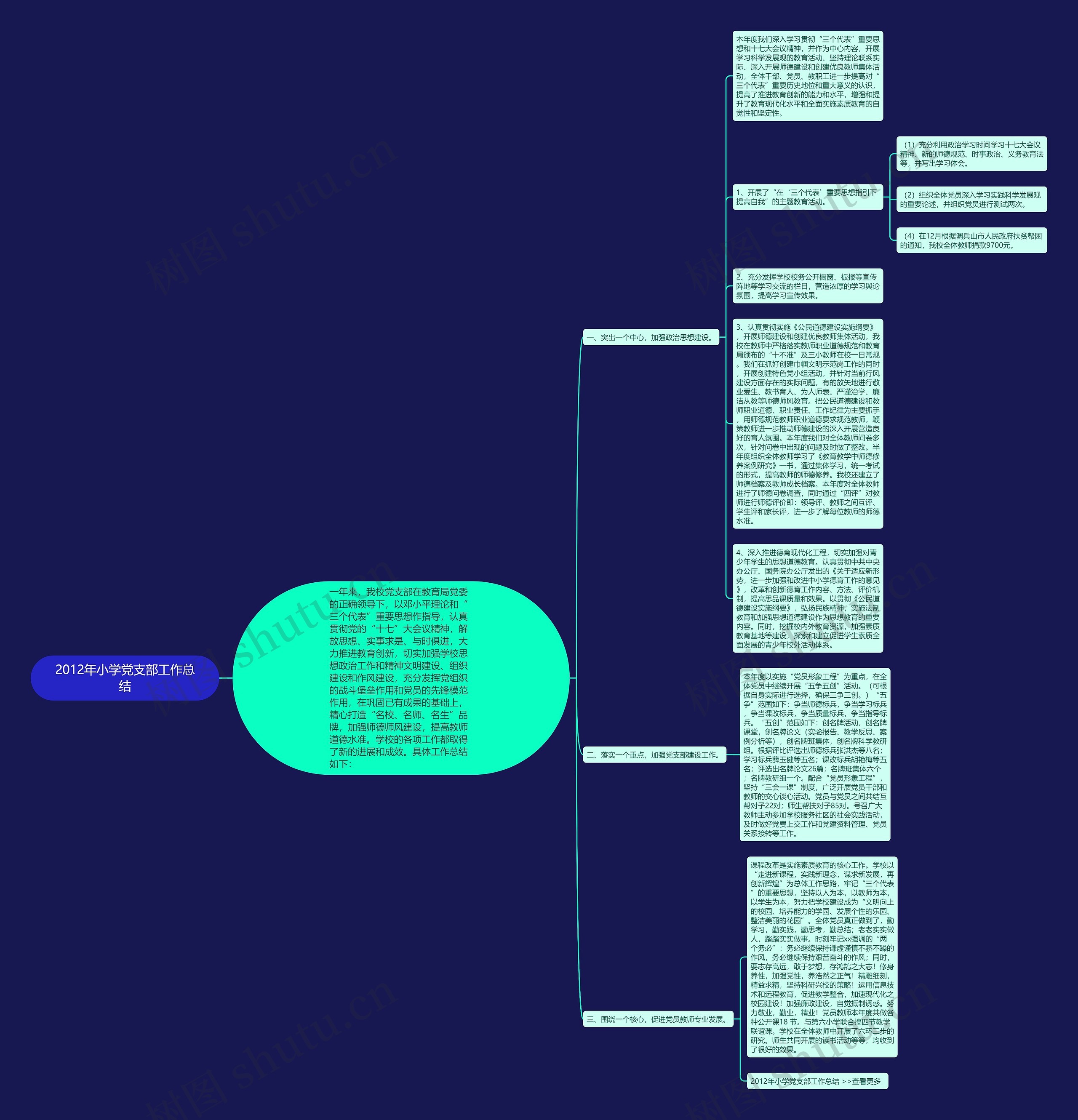 2012年小学党支部工作总结思维导图