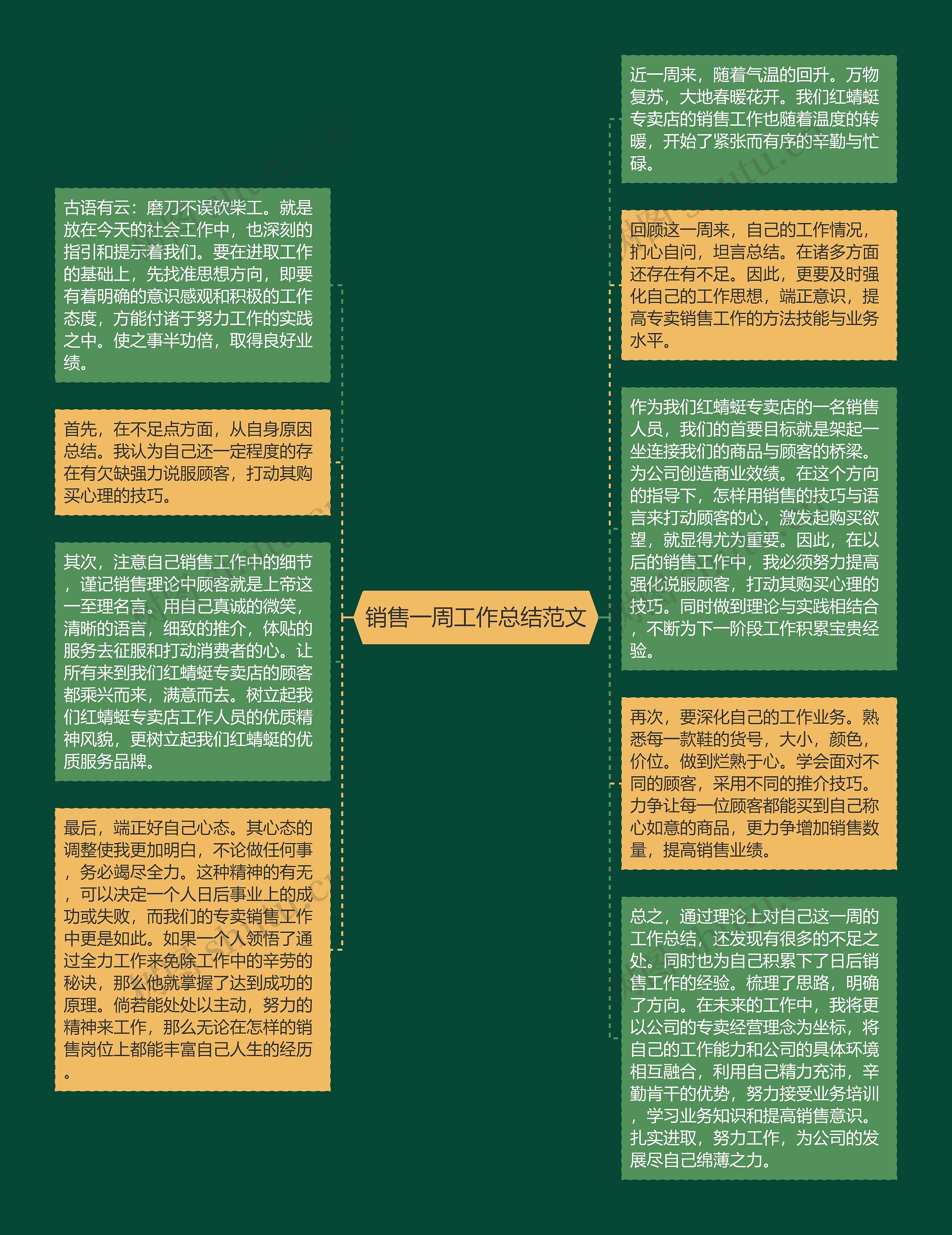 销售一周工作总结范文思维导图