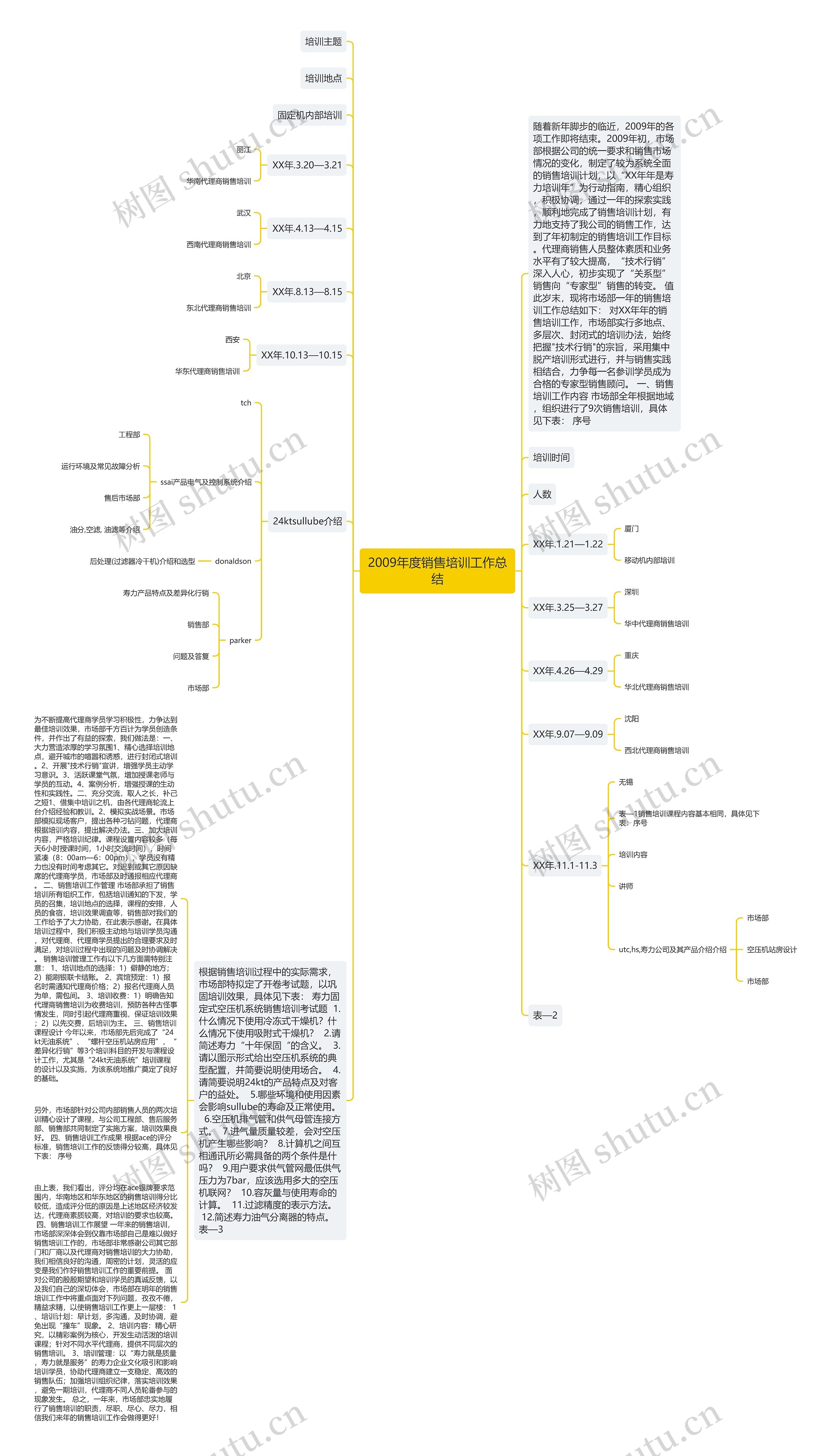 2009年度销售培训工作总结思维导图