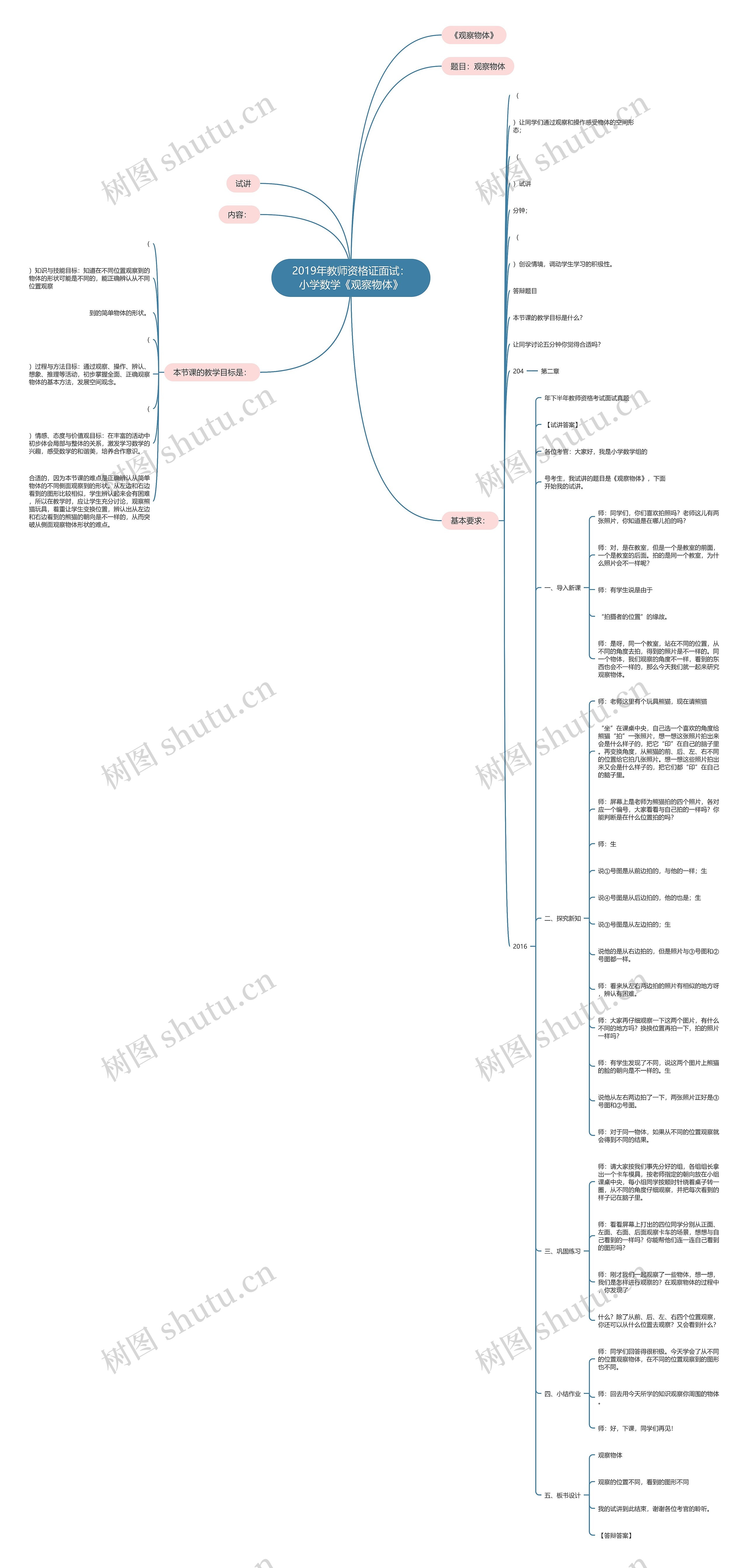 2019年教师资格证面试：小学数学《观察物体》思维导图
