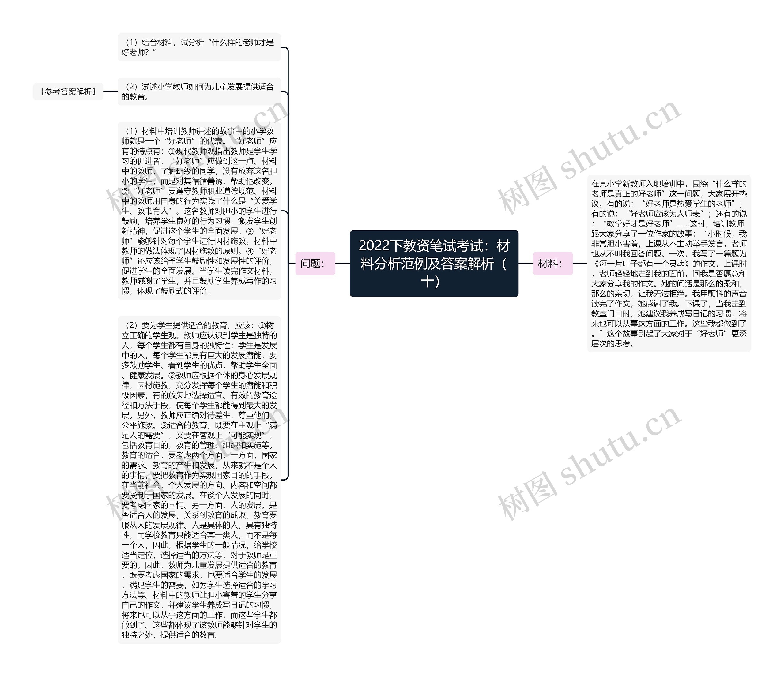 2022下教资笔试考试：材料分析范例及答案解析（十）思维导图