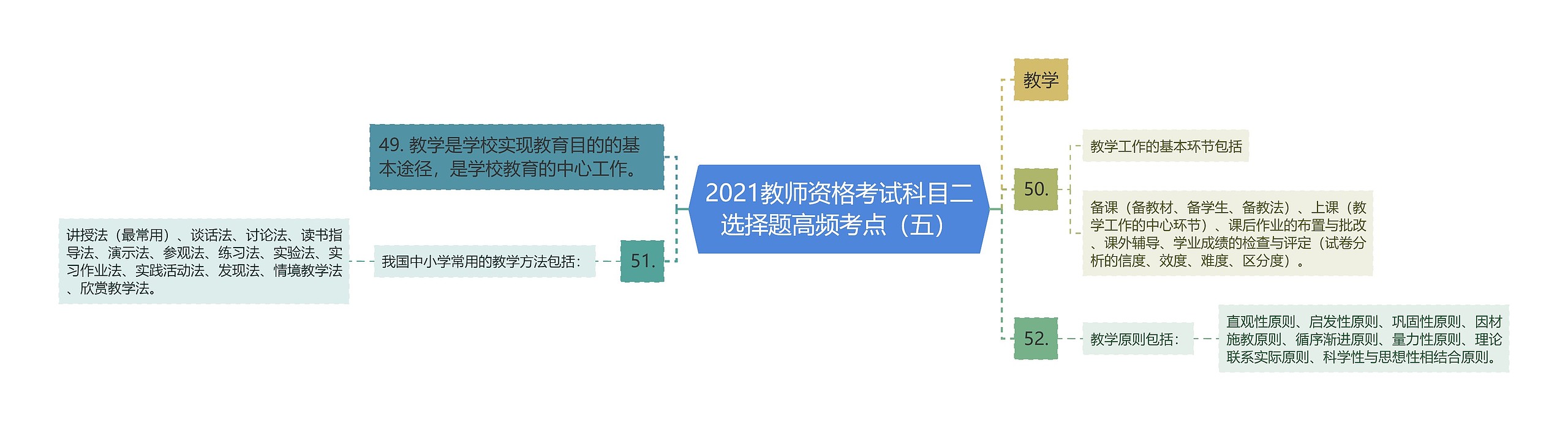 2021教师资格考试科目二选择题高频考点（五）