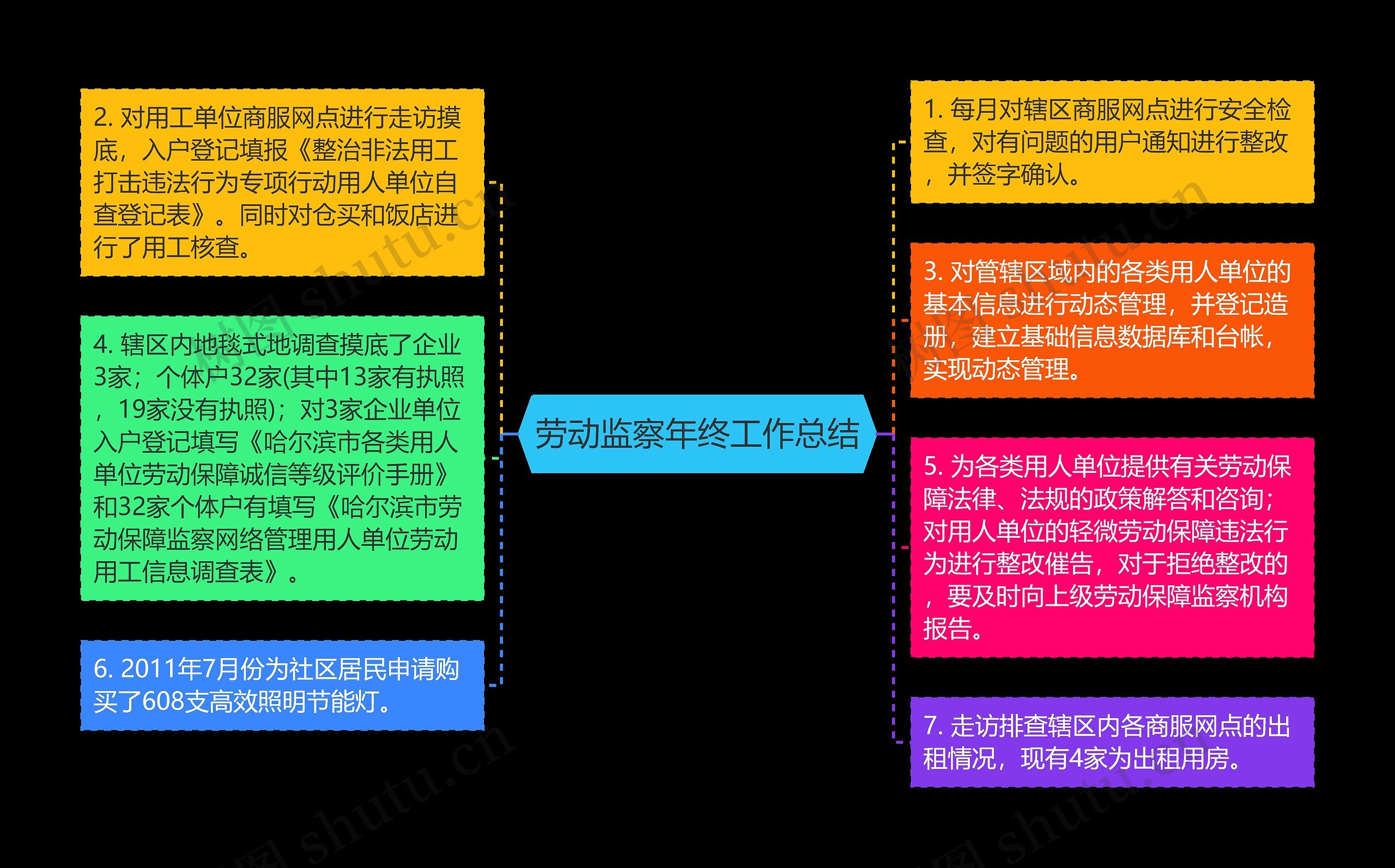 劳动监察年终工作总结