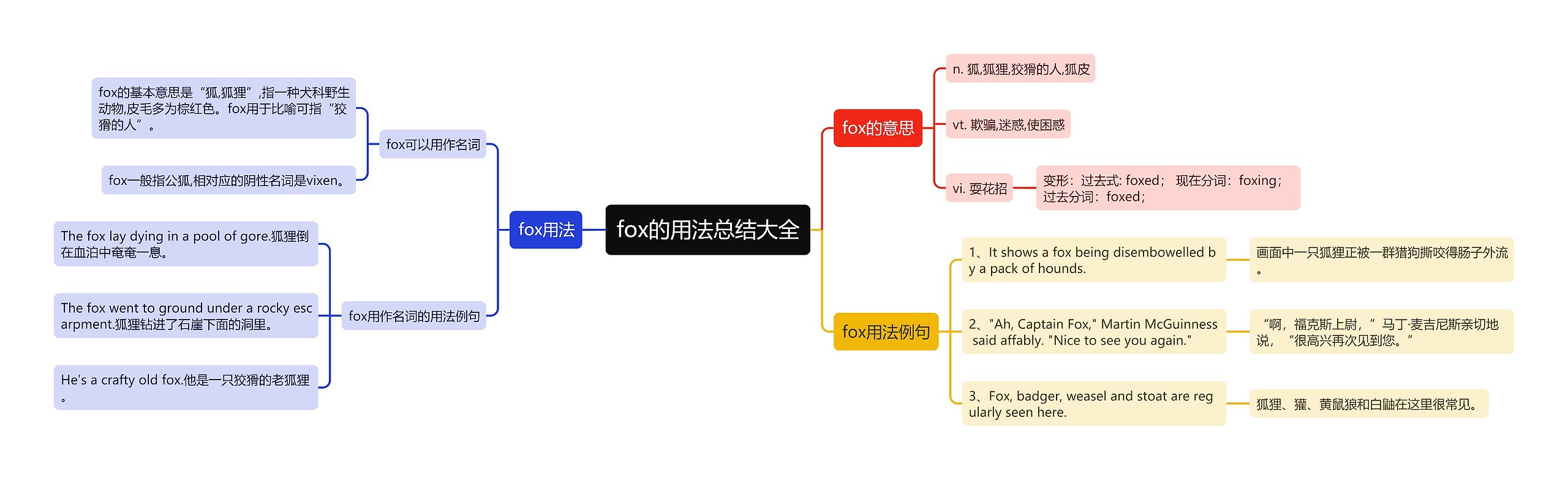 fox的用法总结大全思维导图