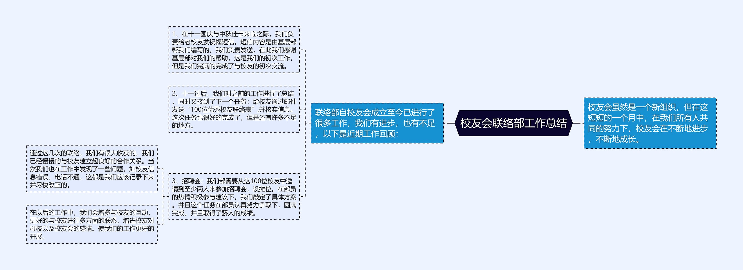 校友会联络部工作总结思维导图