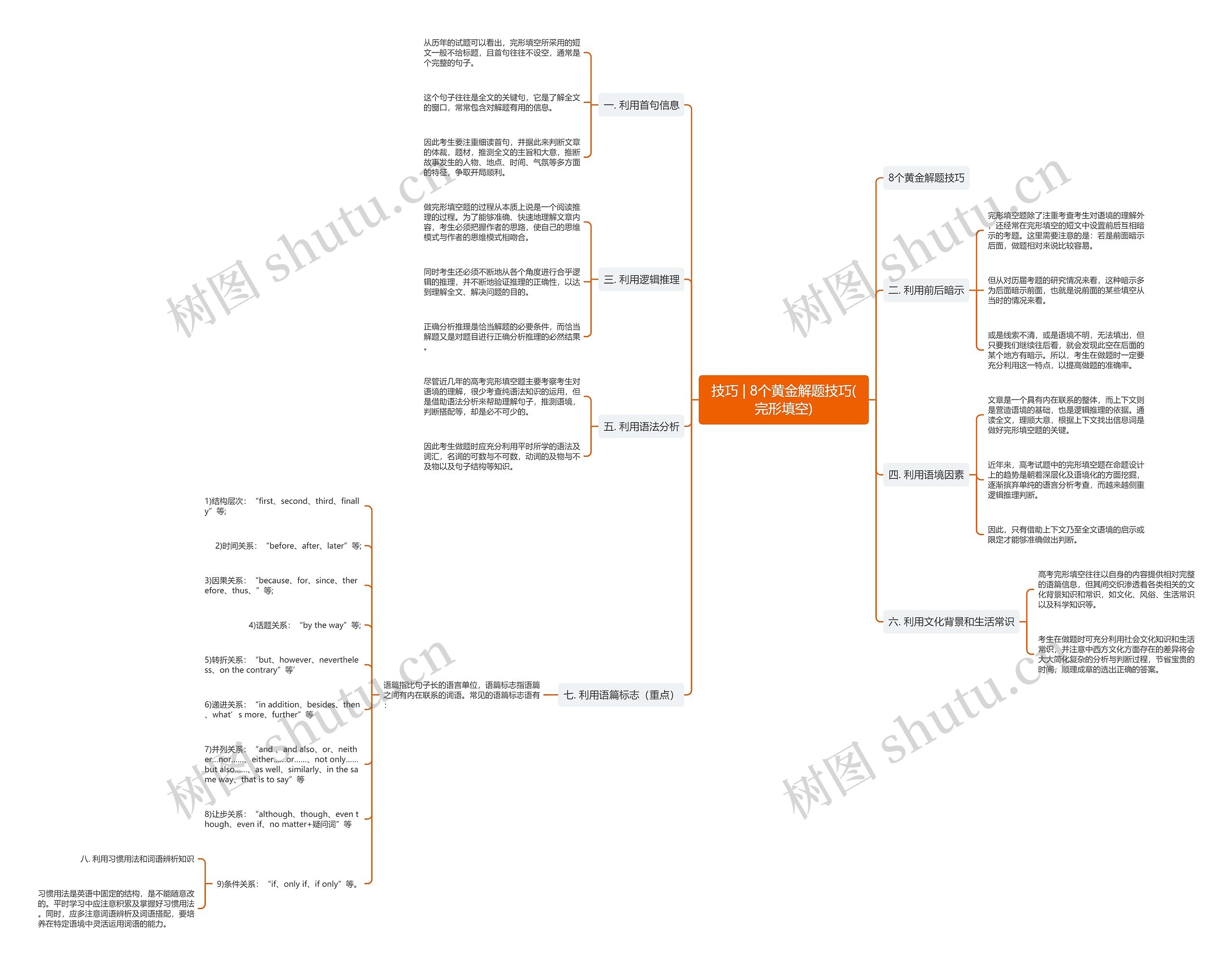 技巧 | 8个黄金解题技巧(完形填空)思维导图