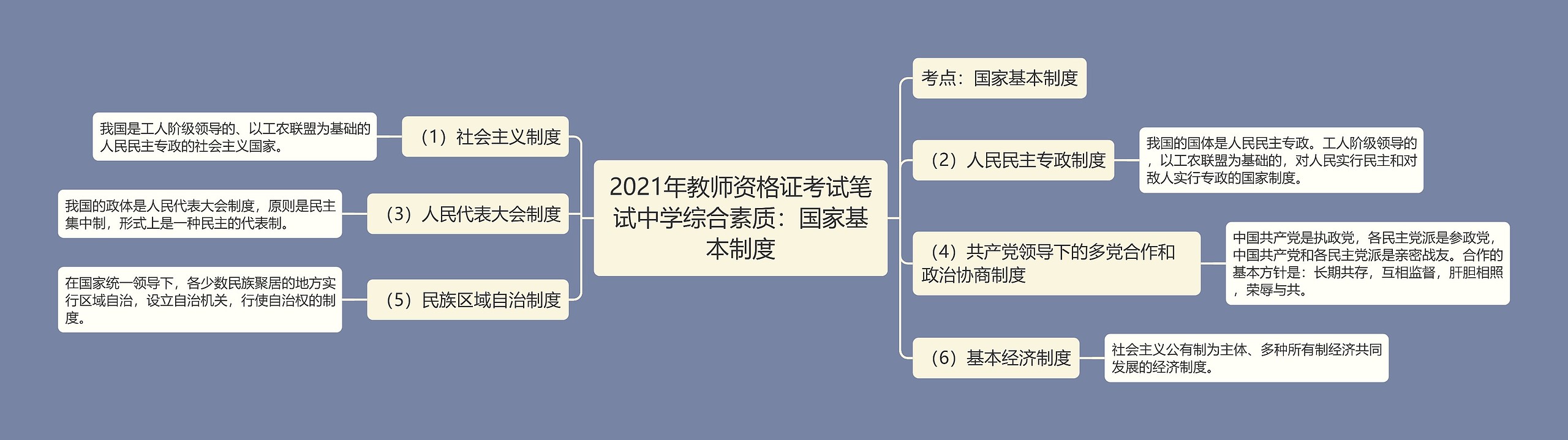 2021年教师资格证考试笔试中学综合素质：国家基本制度思维导图