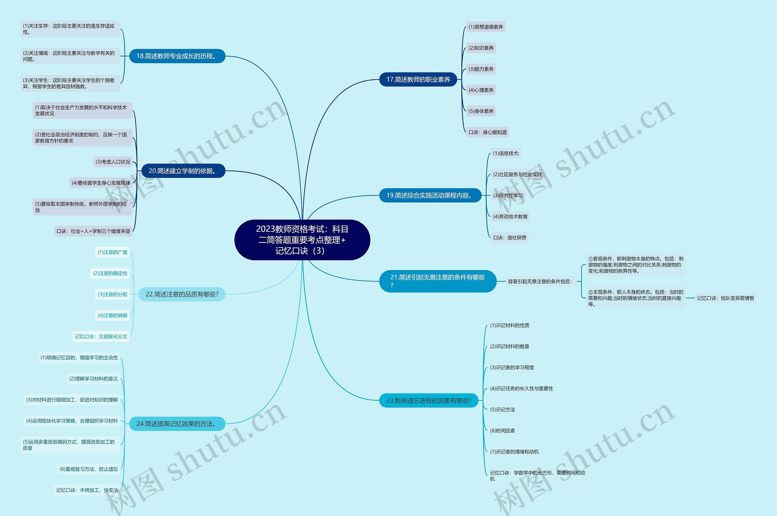 2023教师资格考试：科目二简答题重要考点整理+记忆口诀（3）思维导图