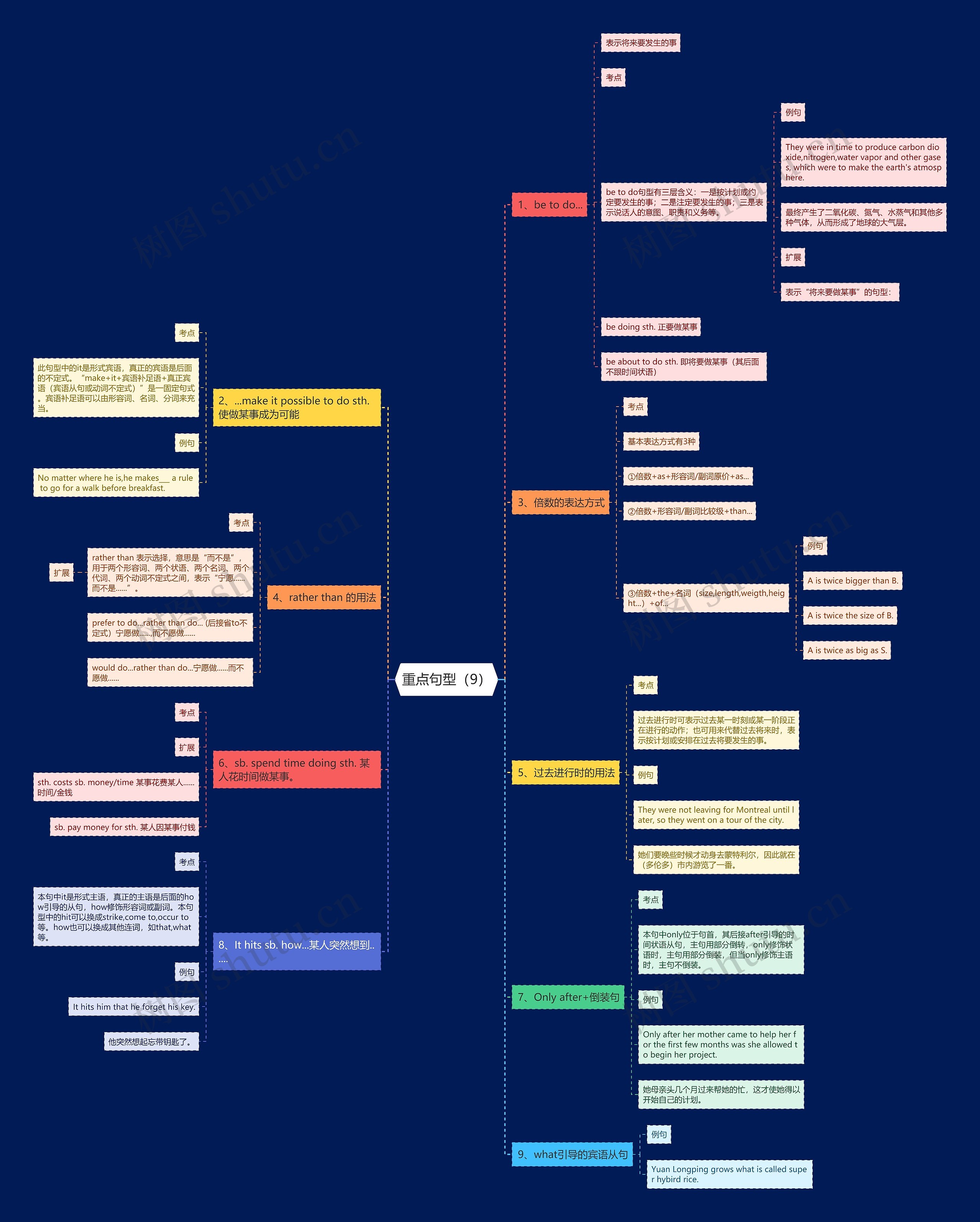 重点句型（9）思维导图