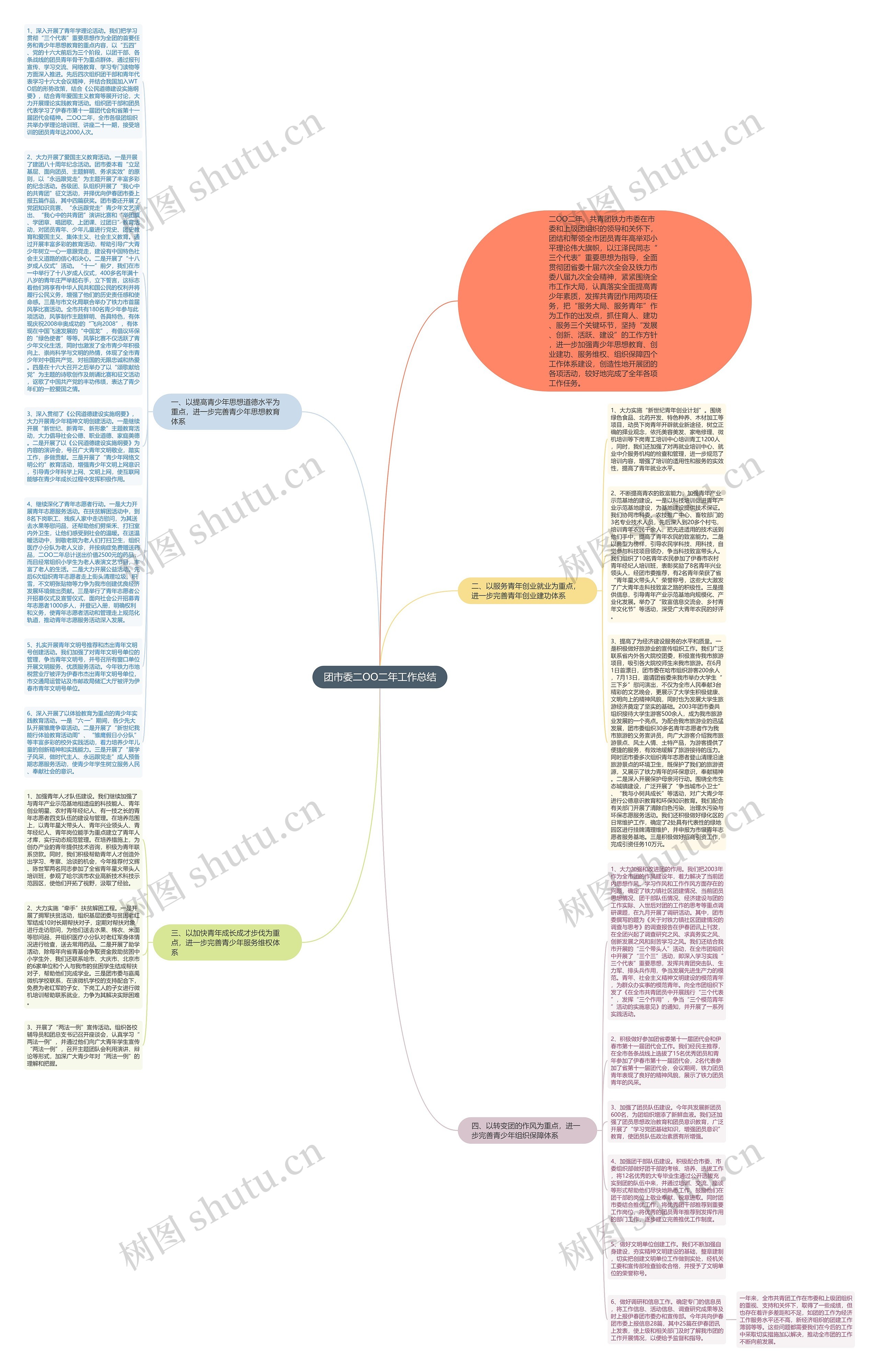 团市委二OO二年工作总结思维导图