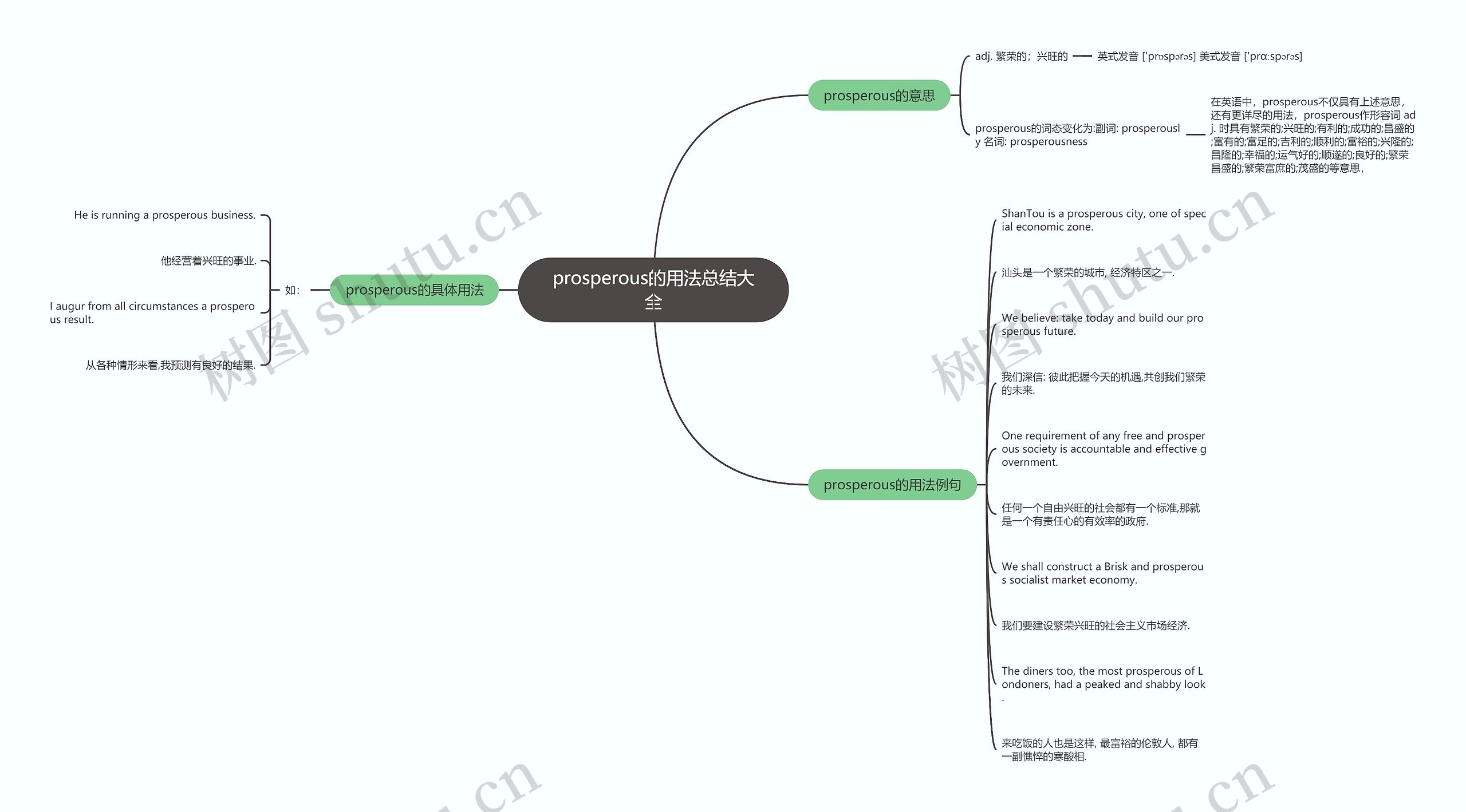 prosperous的用法总结大全思维导图