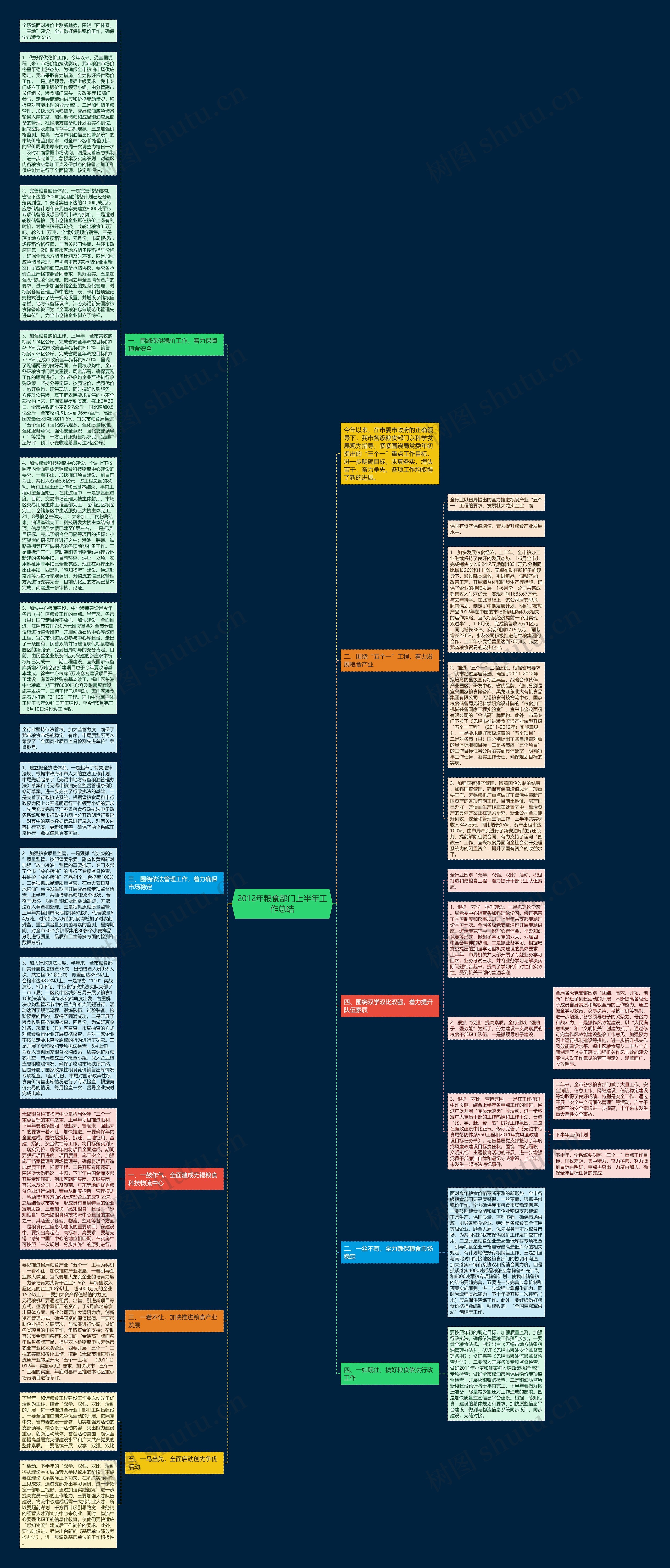 2012年粮食部门上半年工作总结思维导图