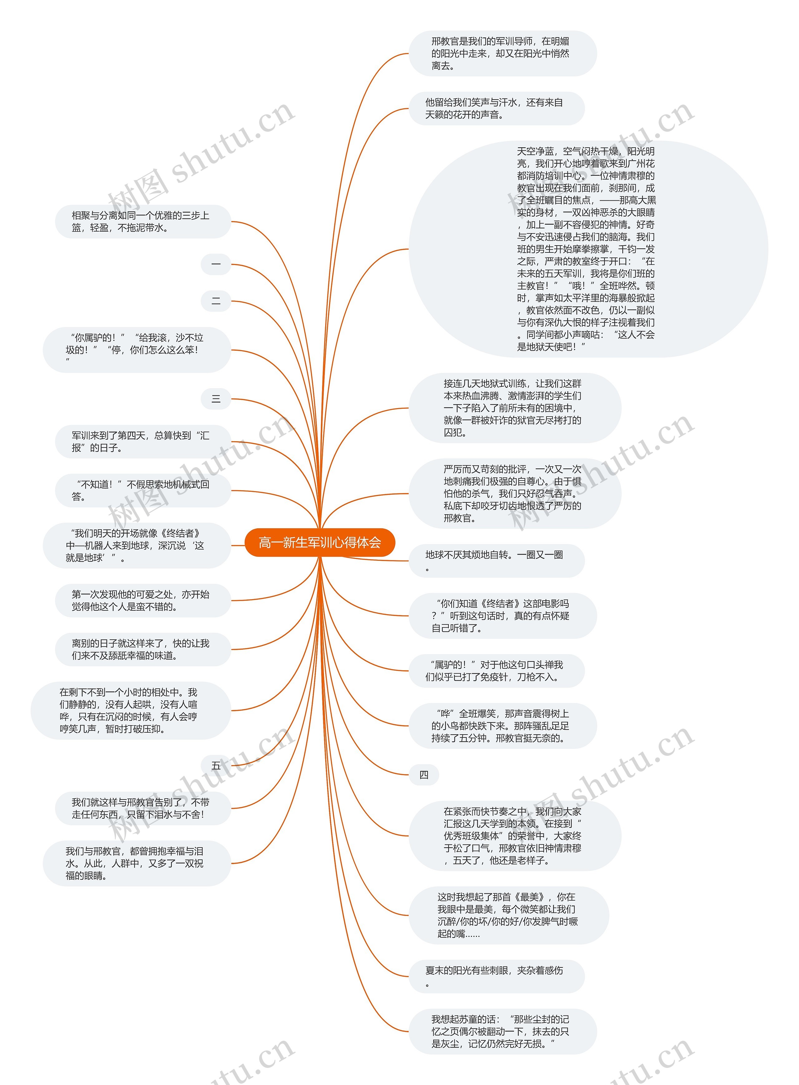 高一新生军训心得体会思维导图