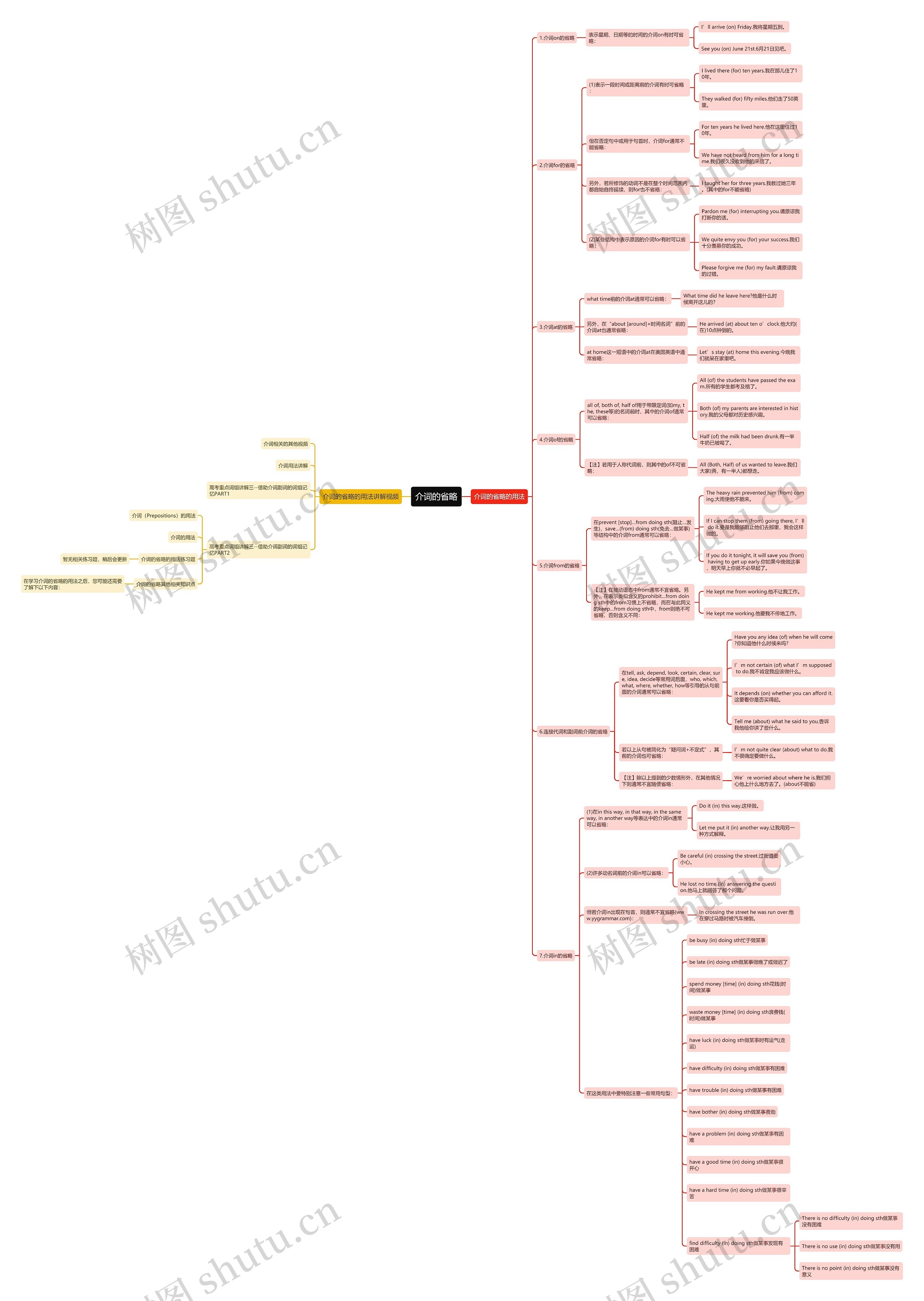 介词的省略思维导图