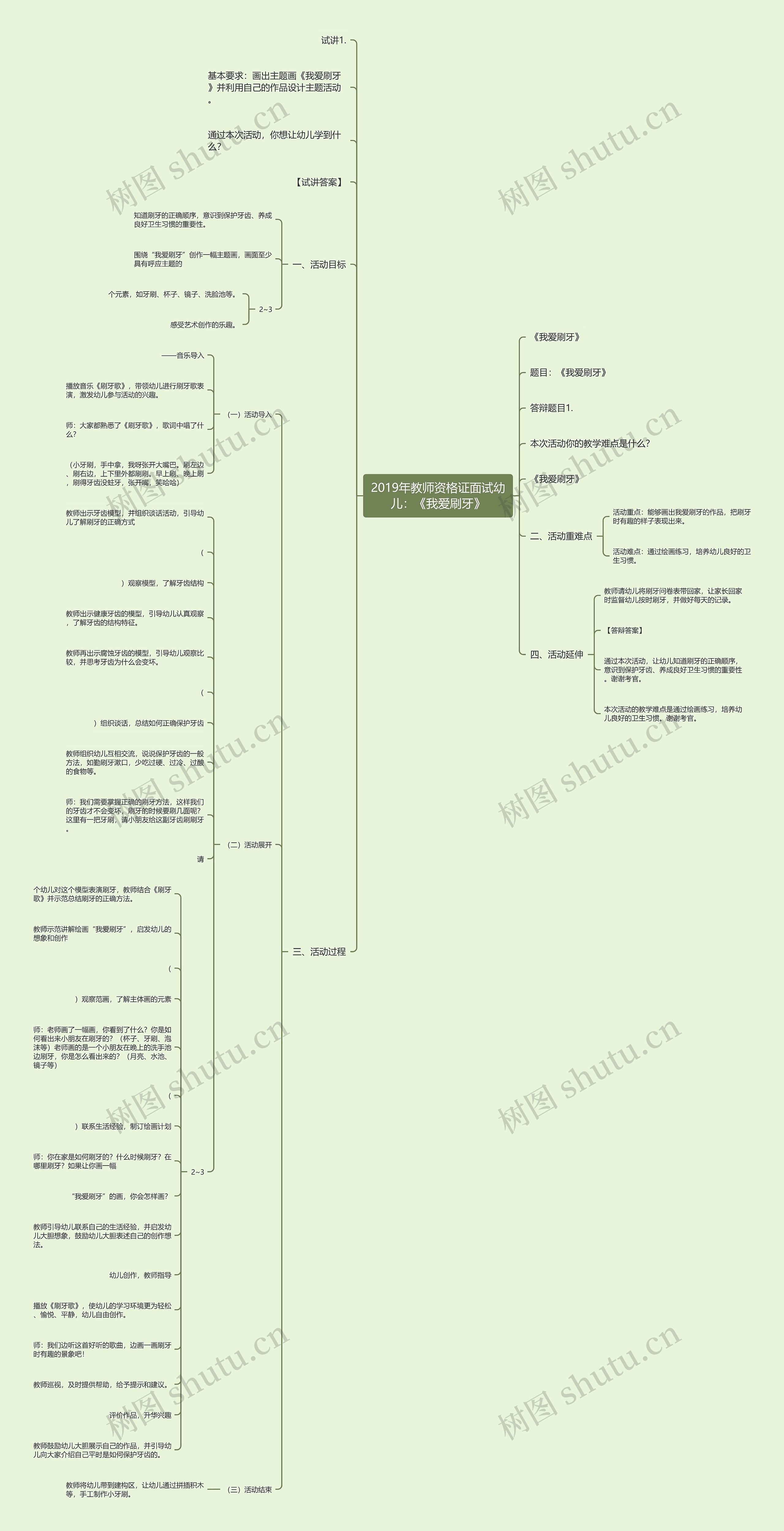2019年教师资格证面试幼儿：《我爱刷牙》思维导图