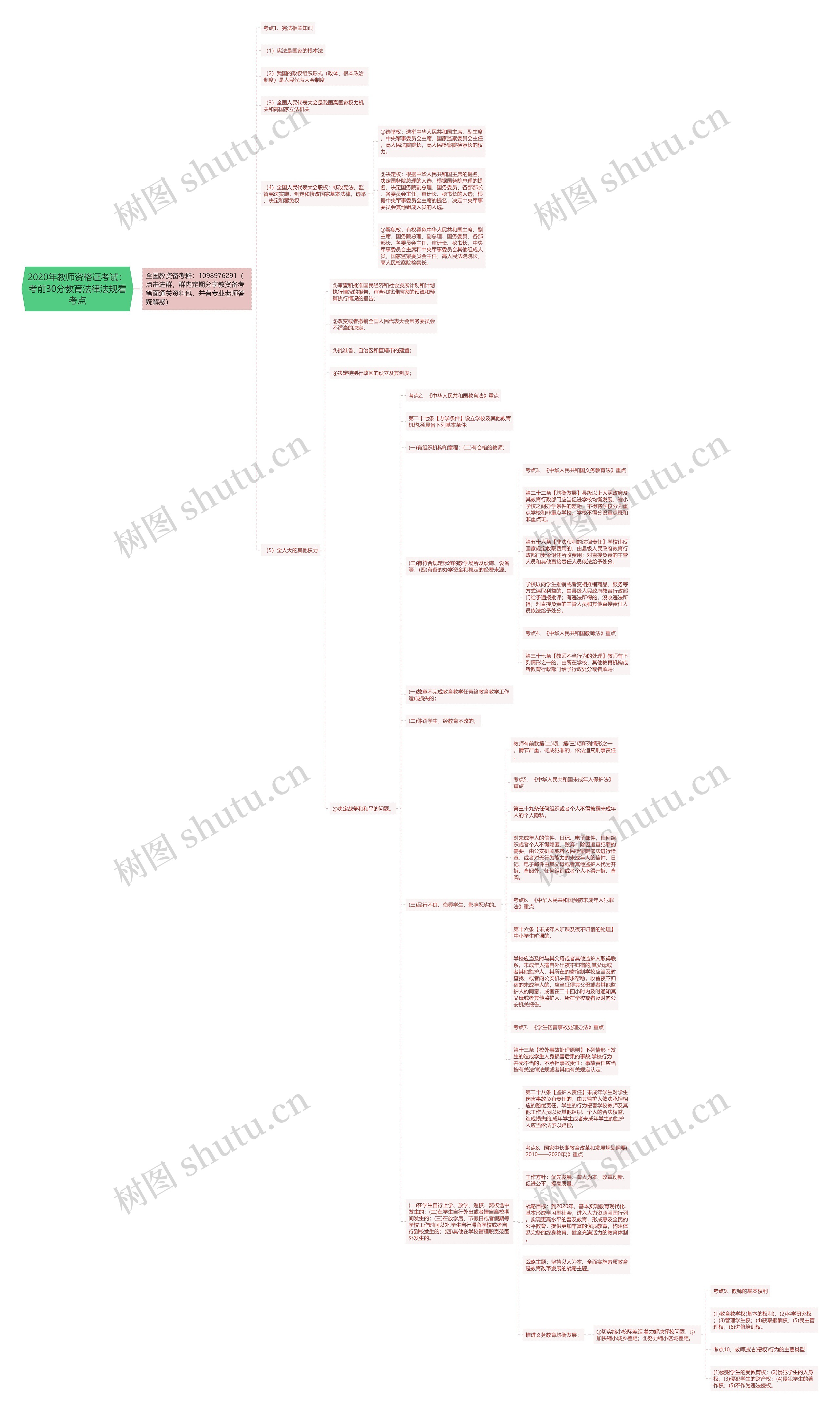 2020年教师资格证考试：考前30分教育法律法规看考点思维导图