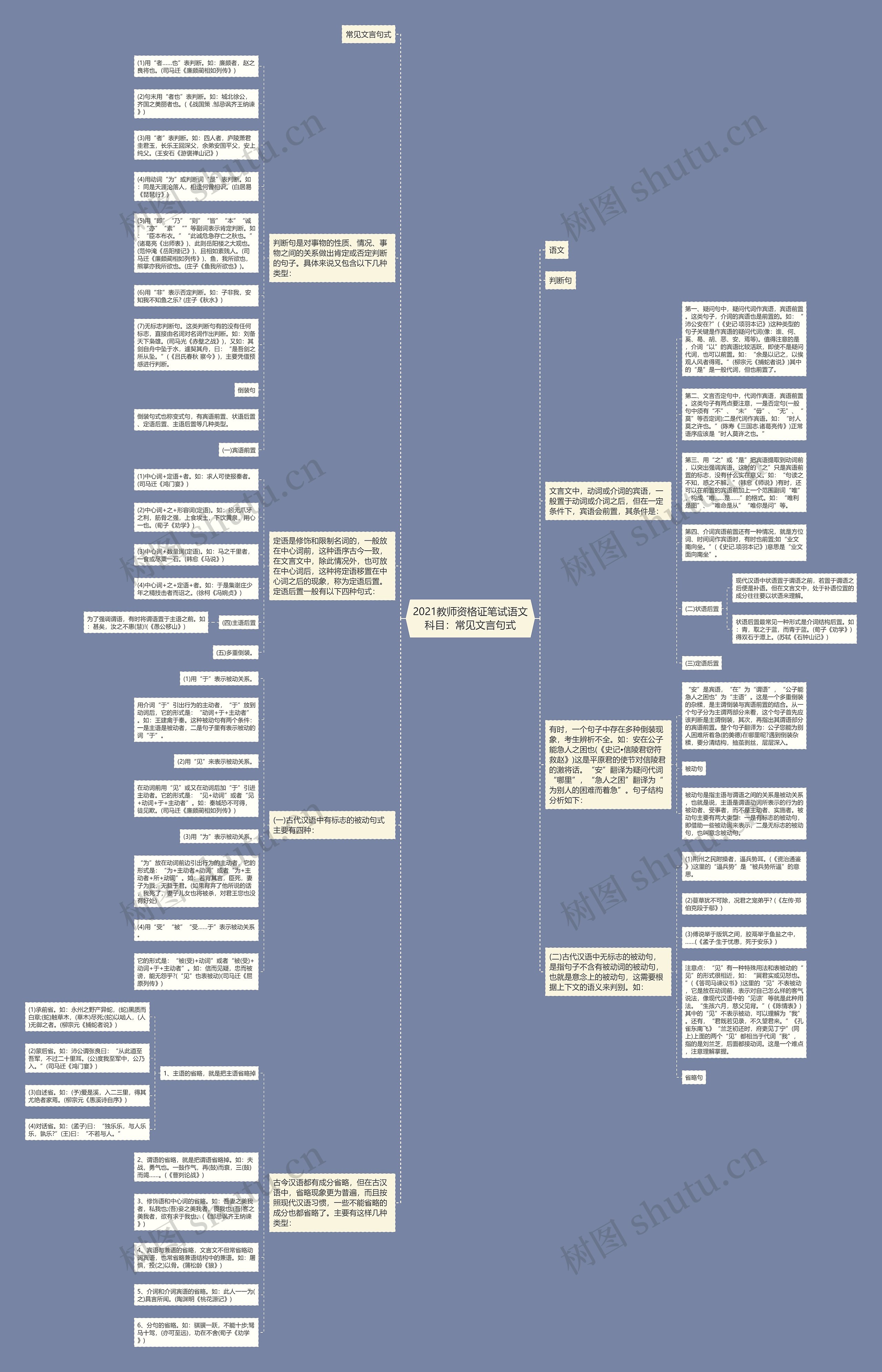 2021教师资格证笔试语文科目：常见文言句式思维导图