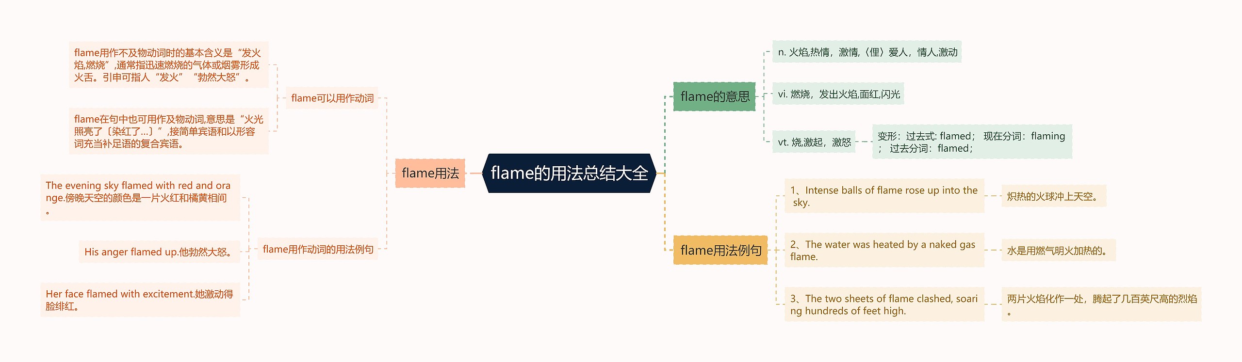 flame的用法总结大全