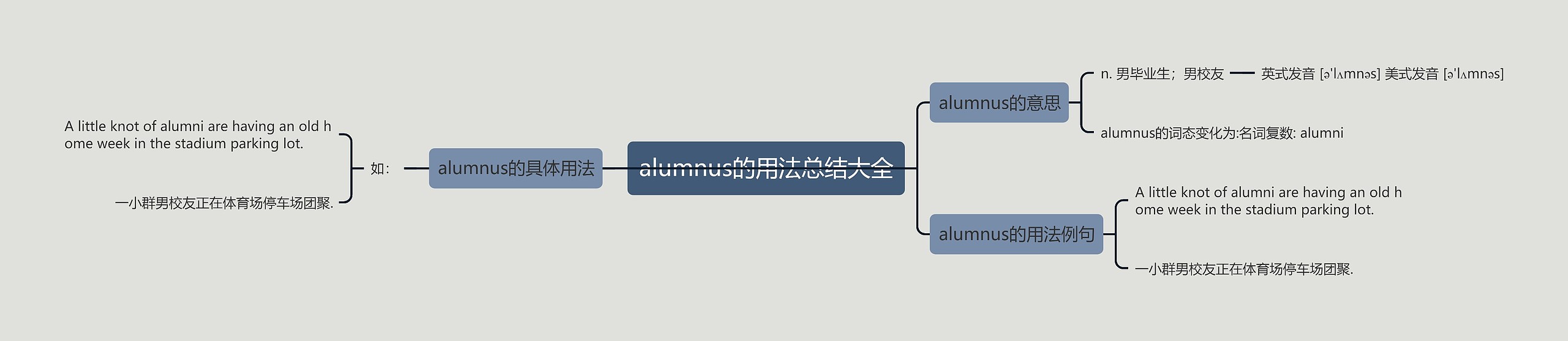 alumnus的用法总结大全思维导图