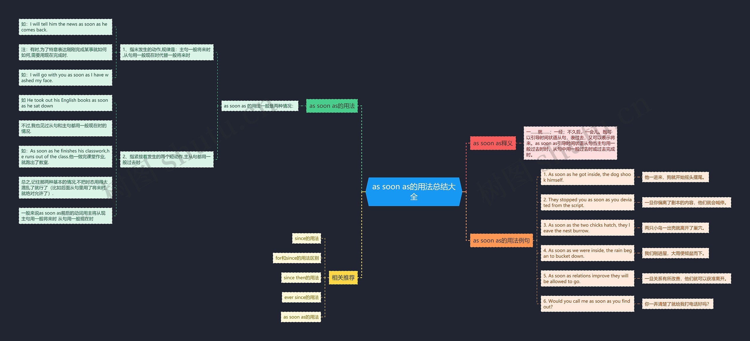 as soon as的用法总结大全思维导图