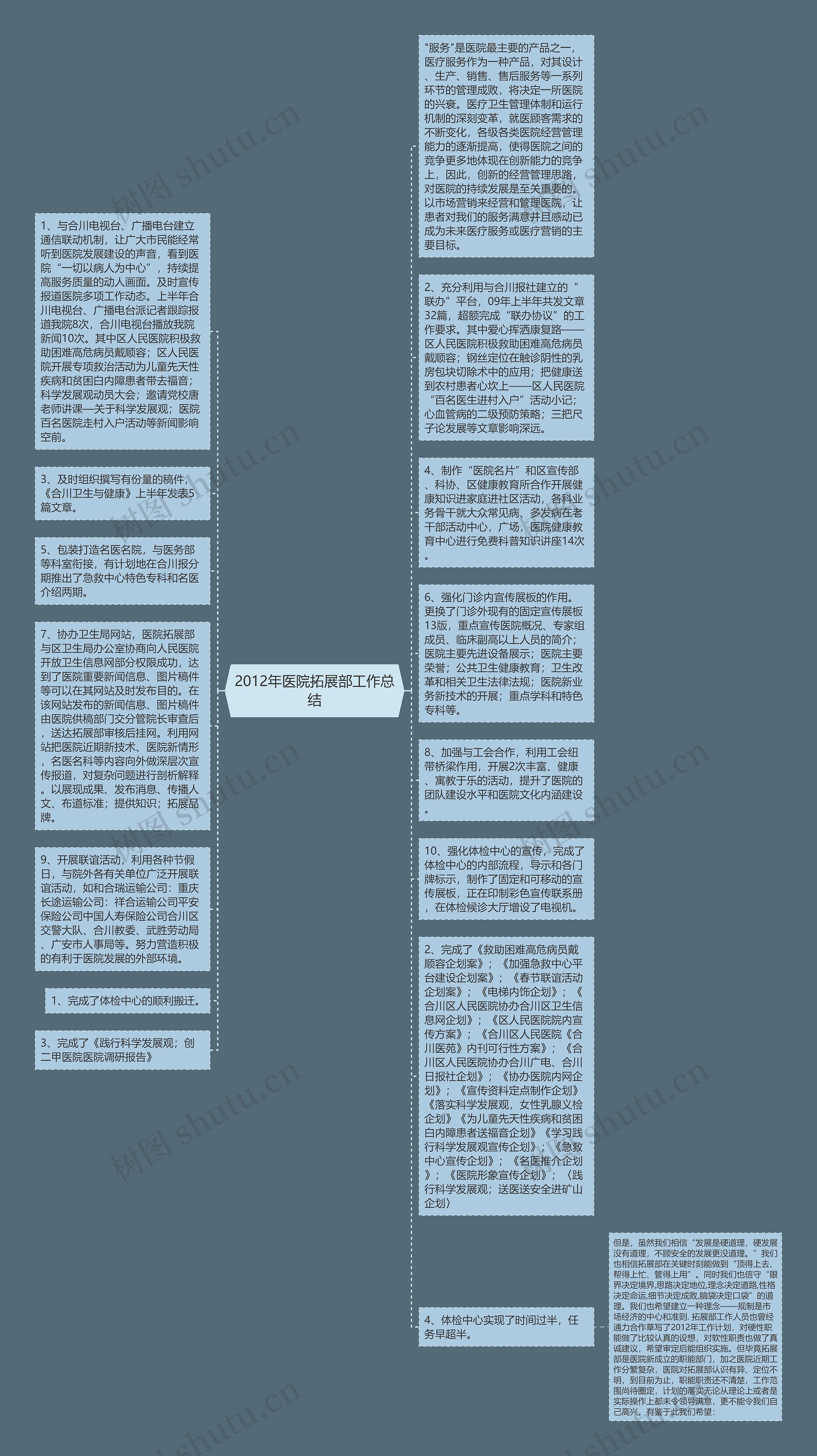 2012年医院拓展部工作总结