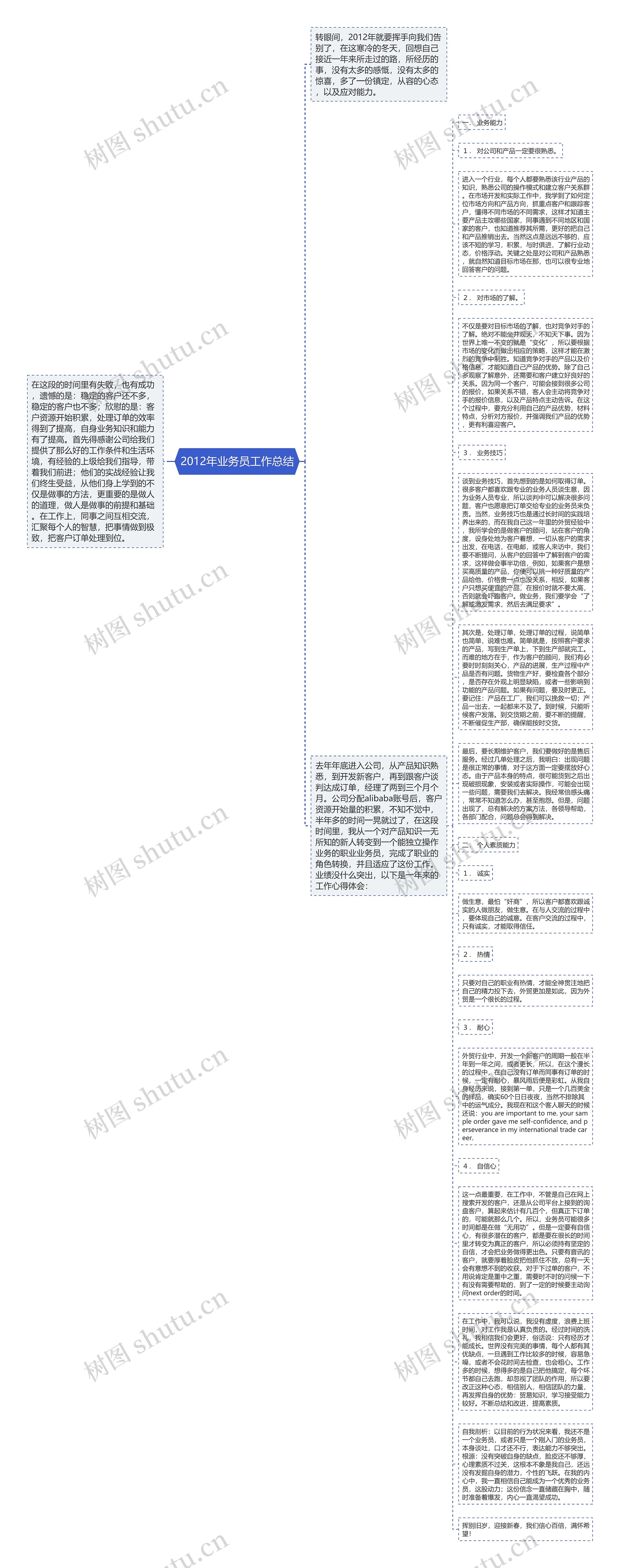 2012年业务员工作总结思维导图