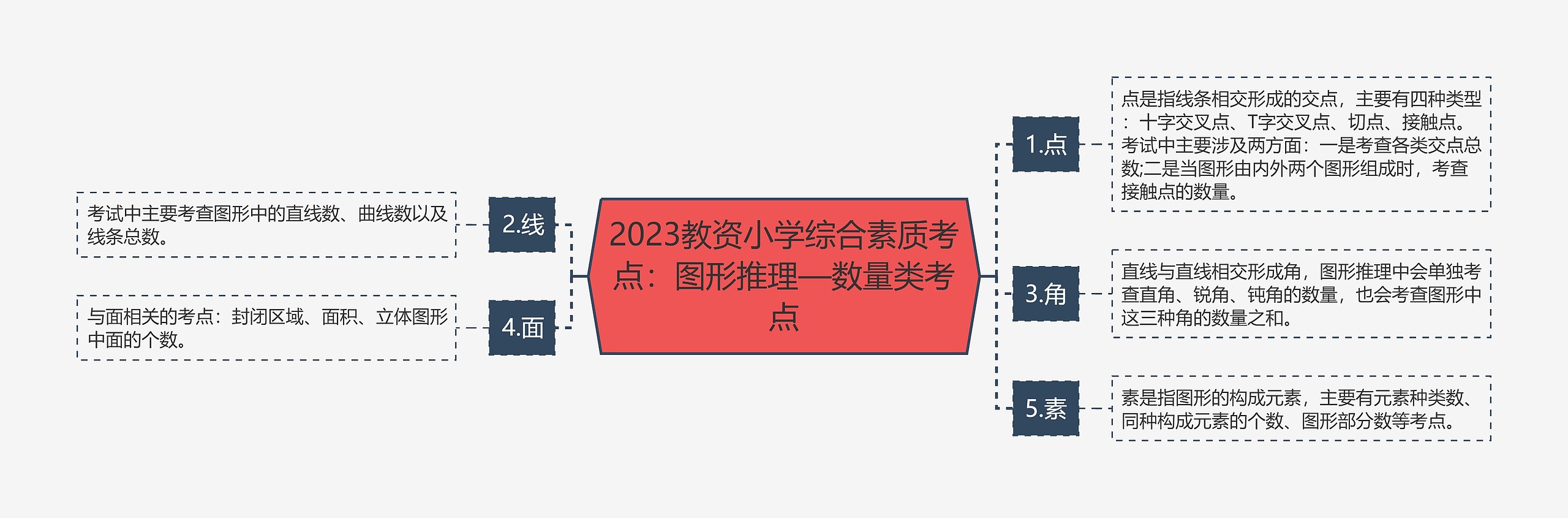 2023教资小学综合素质考点：图形推理—数量类考点思维导图