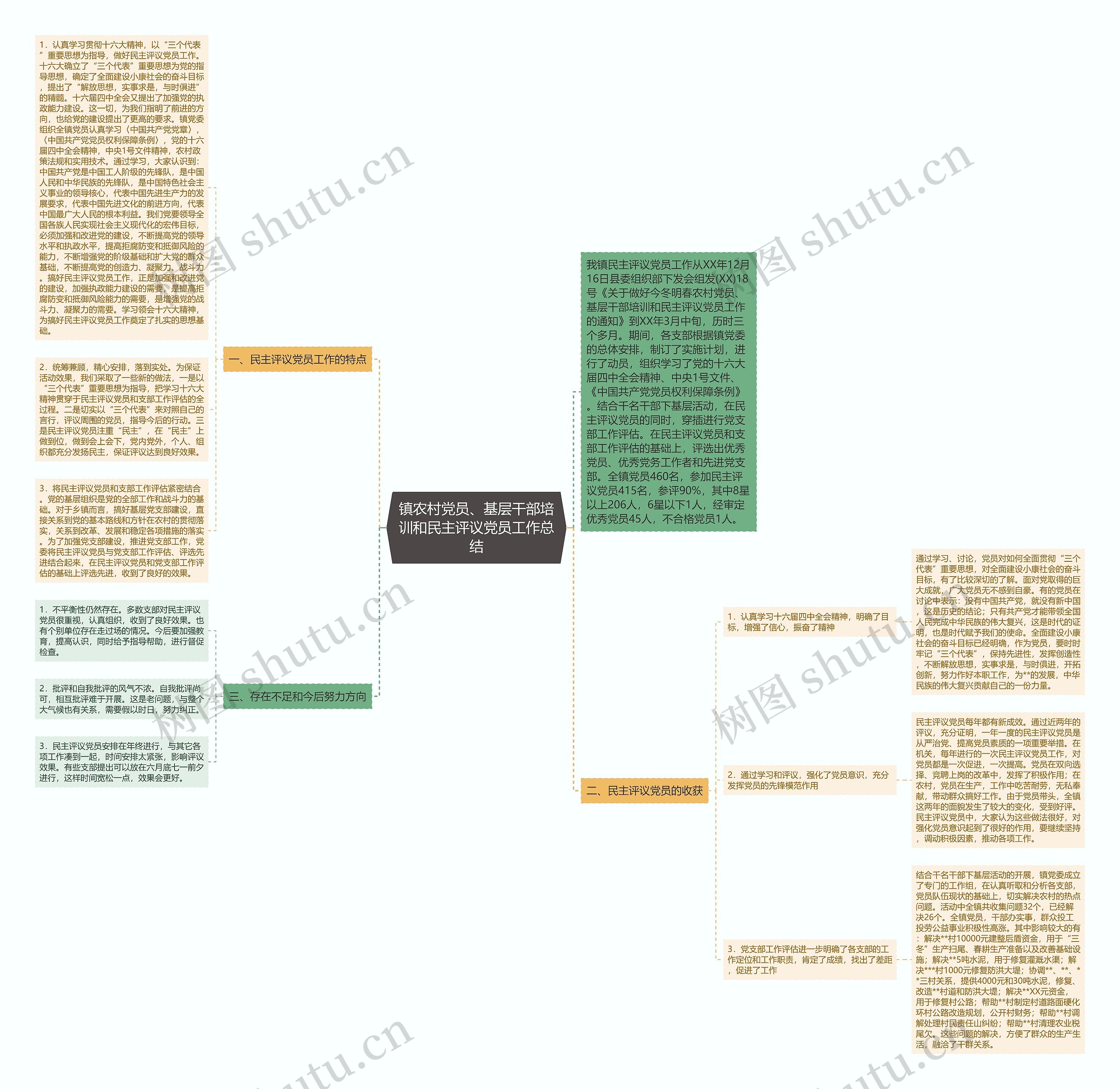 镇农村党员、基层干部培训和民主评议党员工作总结 镇农村党员、基层干部培训和民主评议党员工作总结