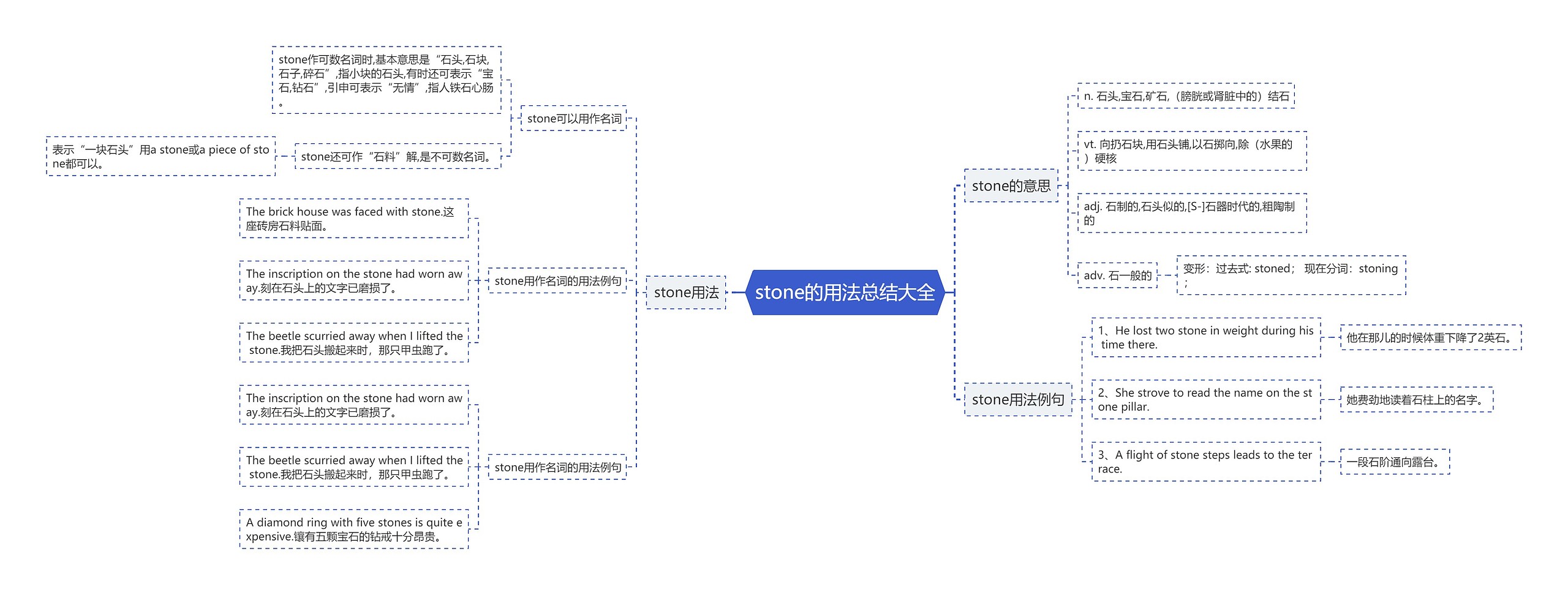 stone的用法总结大全思维导图