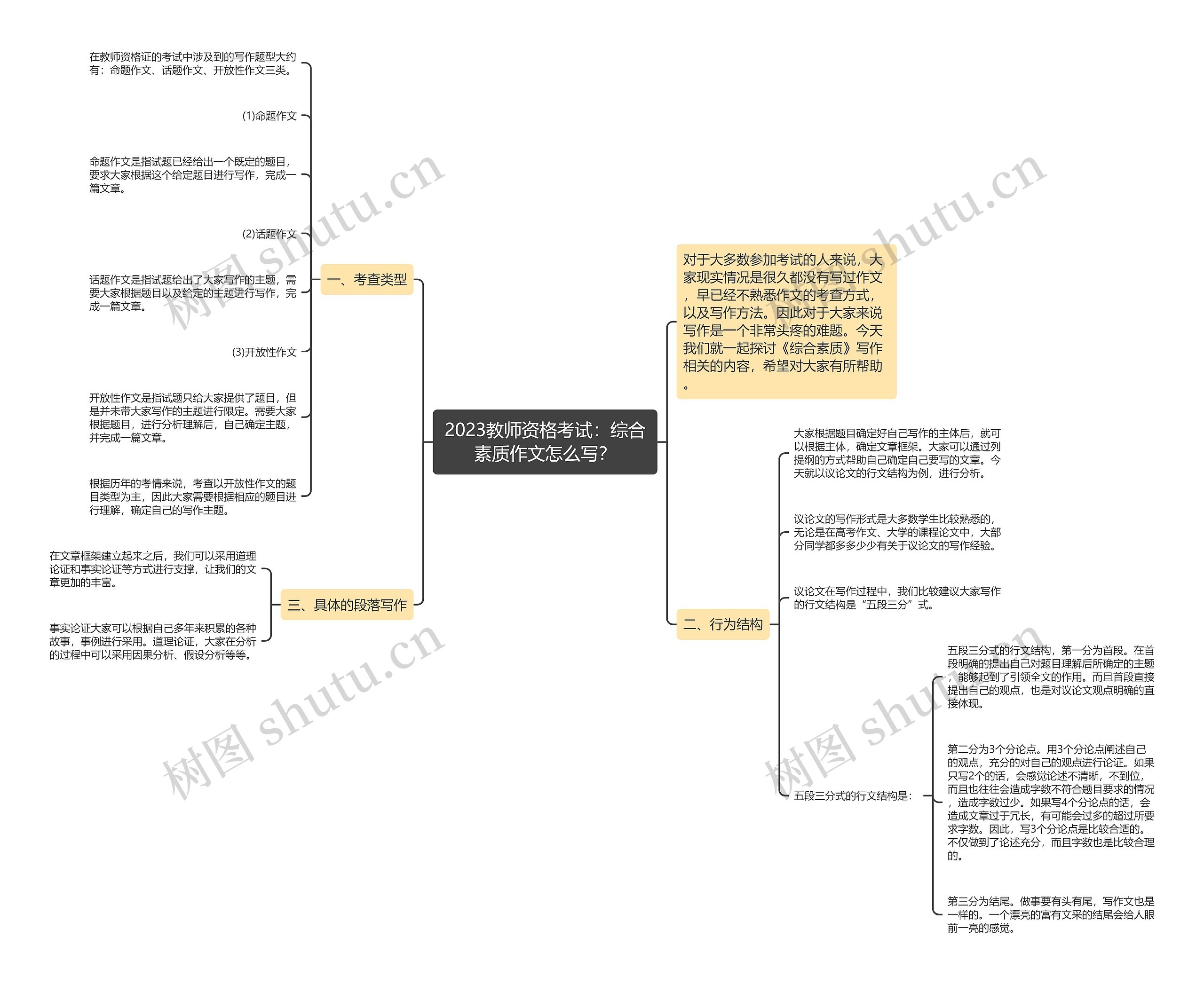 2023教师资格考试：综合素质作文怎么写？思维导图