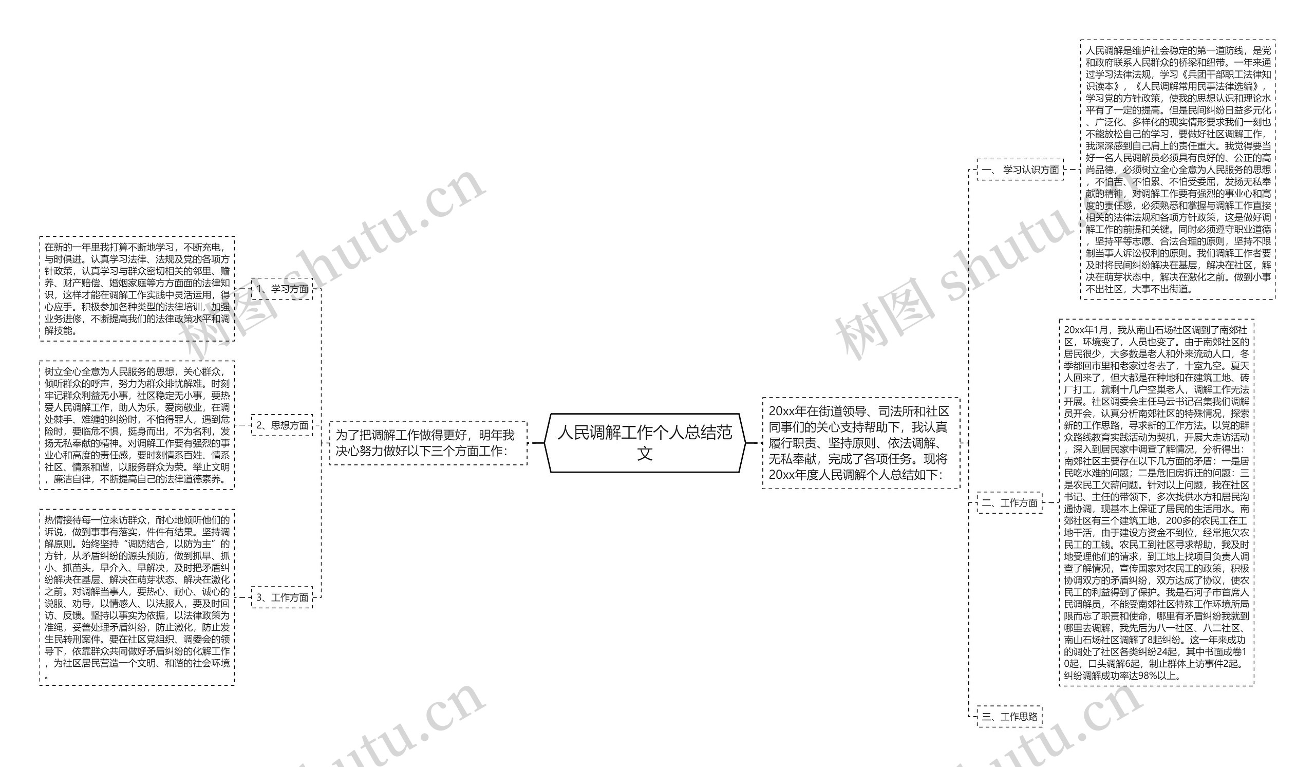 人民调解工作个人总结范文思维导图