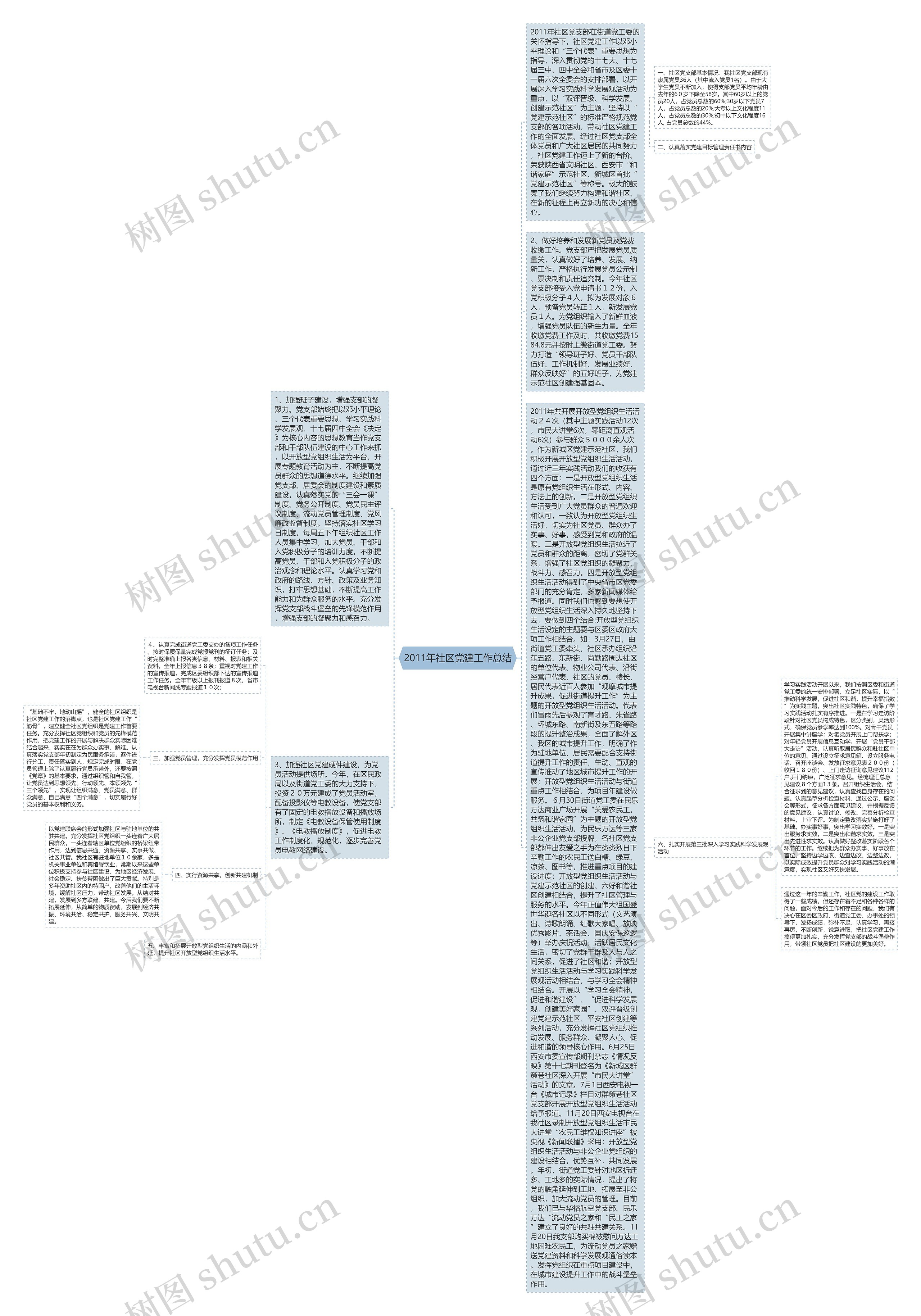 2011年社区党建工作总结思维导图高清图 2011年社区党建工作总结思维导图